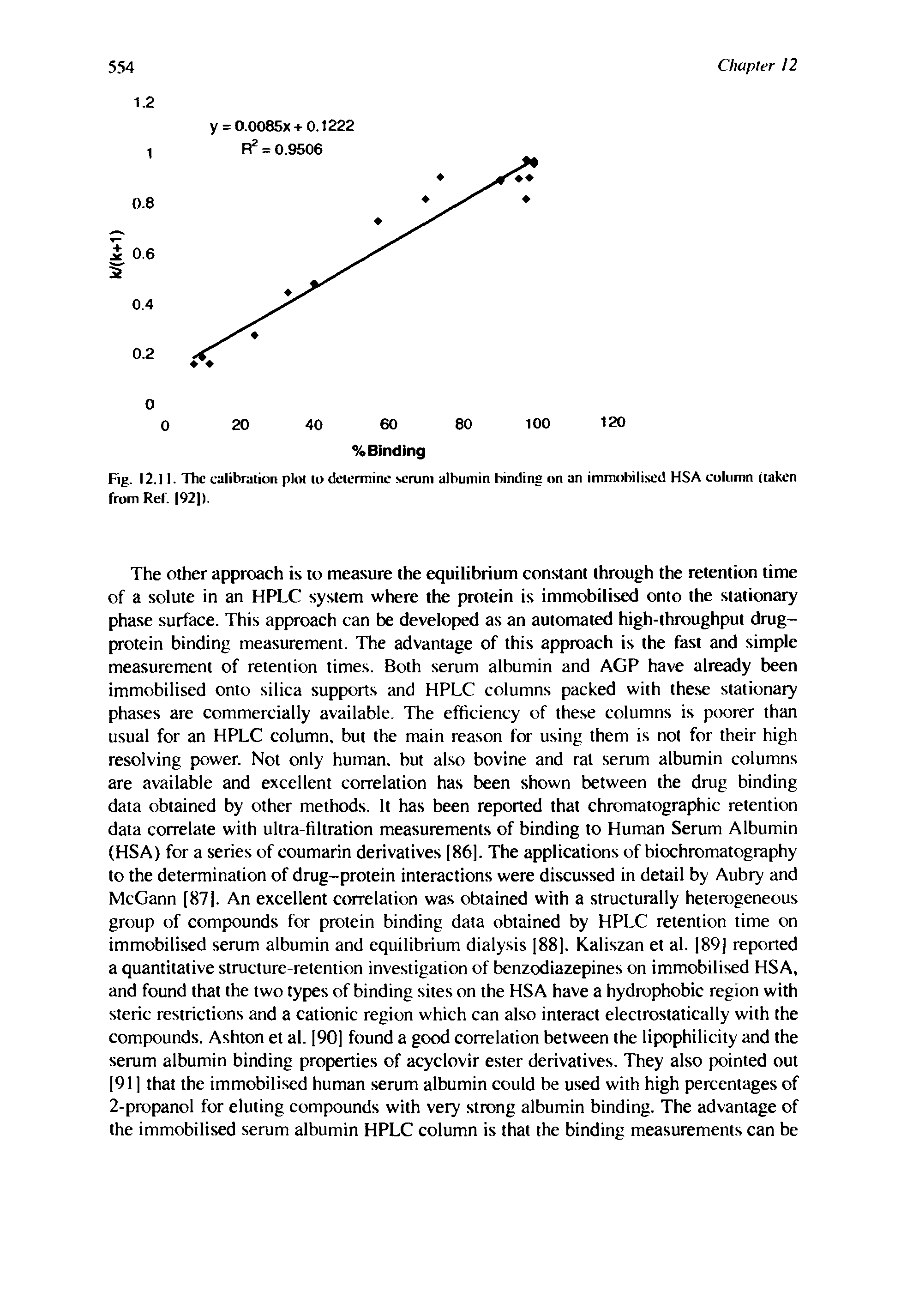 Fig. 12.11. The calibration plot to determine serum albumin binding on an immobilised HSA column (taken from Ref. 192]).