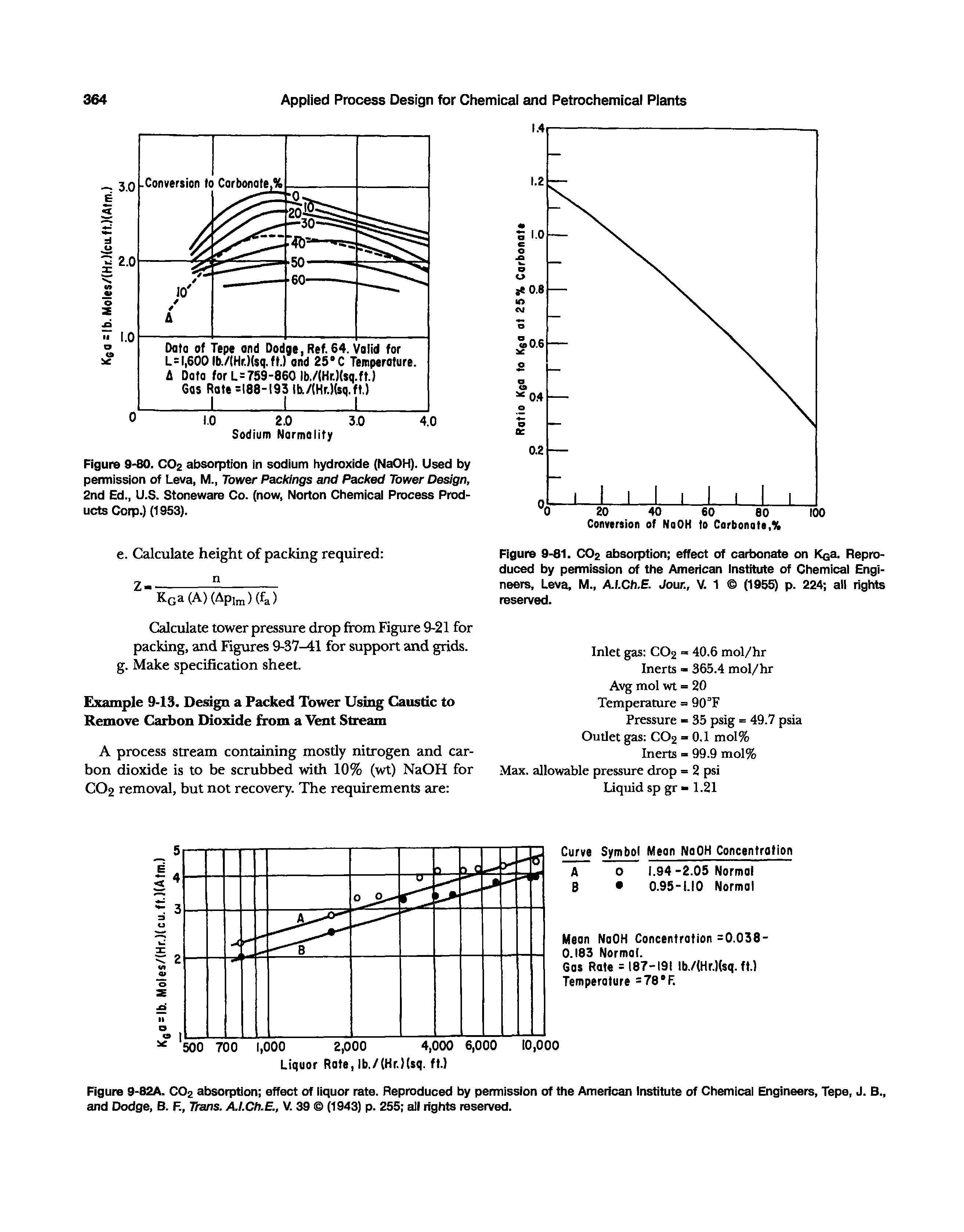 Figure 9-81. CO2 absorption effect of carbonate on Koa. Reproduced by permission of the American Institute of Chemical Engineers, Leva, M., AI.Ch.E. Jour., V. 1 (1955) p. 224 all rights reserved.