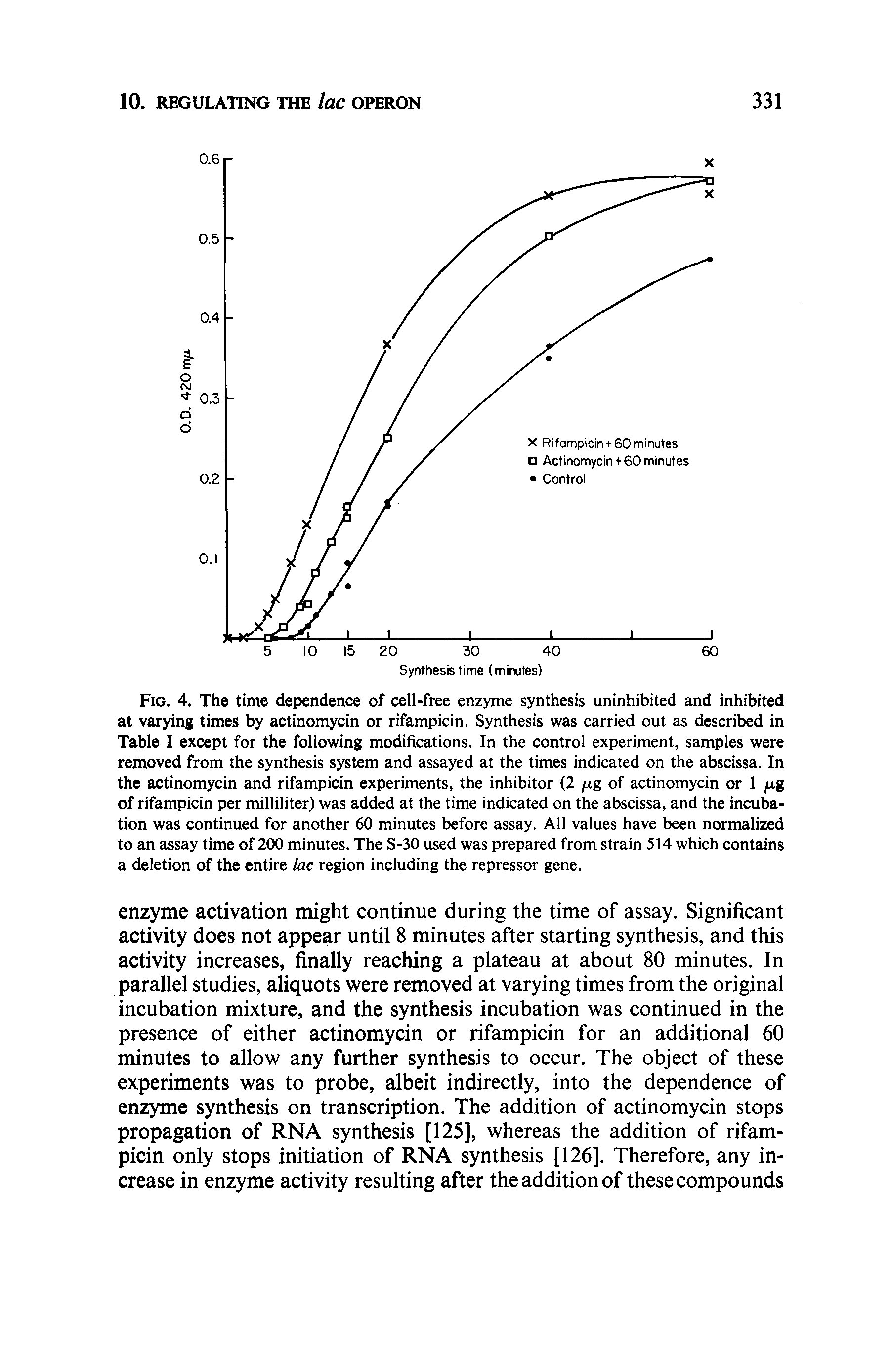 Fig. 4. The time dependence of cell-free enzyme synthesis uninhibited and inhibited at varying times by actinomycin or rifampicin. Synthesis was carried out as described in Table 1 except for the following modifications. In the control experiment, samples were removed from the synthesis system and assayed at the times indicated on the abscissa. In the actinomycin and rifampicin experiments, the inhibitor (2 jitg of actinomycin or 1 ju,g of rifampicin per milliliter) was added at the time indicated on the abscissa, and the incubation was continued for another 60 minutes before assay. All values have been normalized to an assay time of 200 minutes. The S-30 used was prepared from strain 514 which contains a deletion of the entire lac region including the repressor gene.