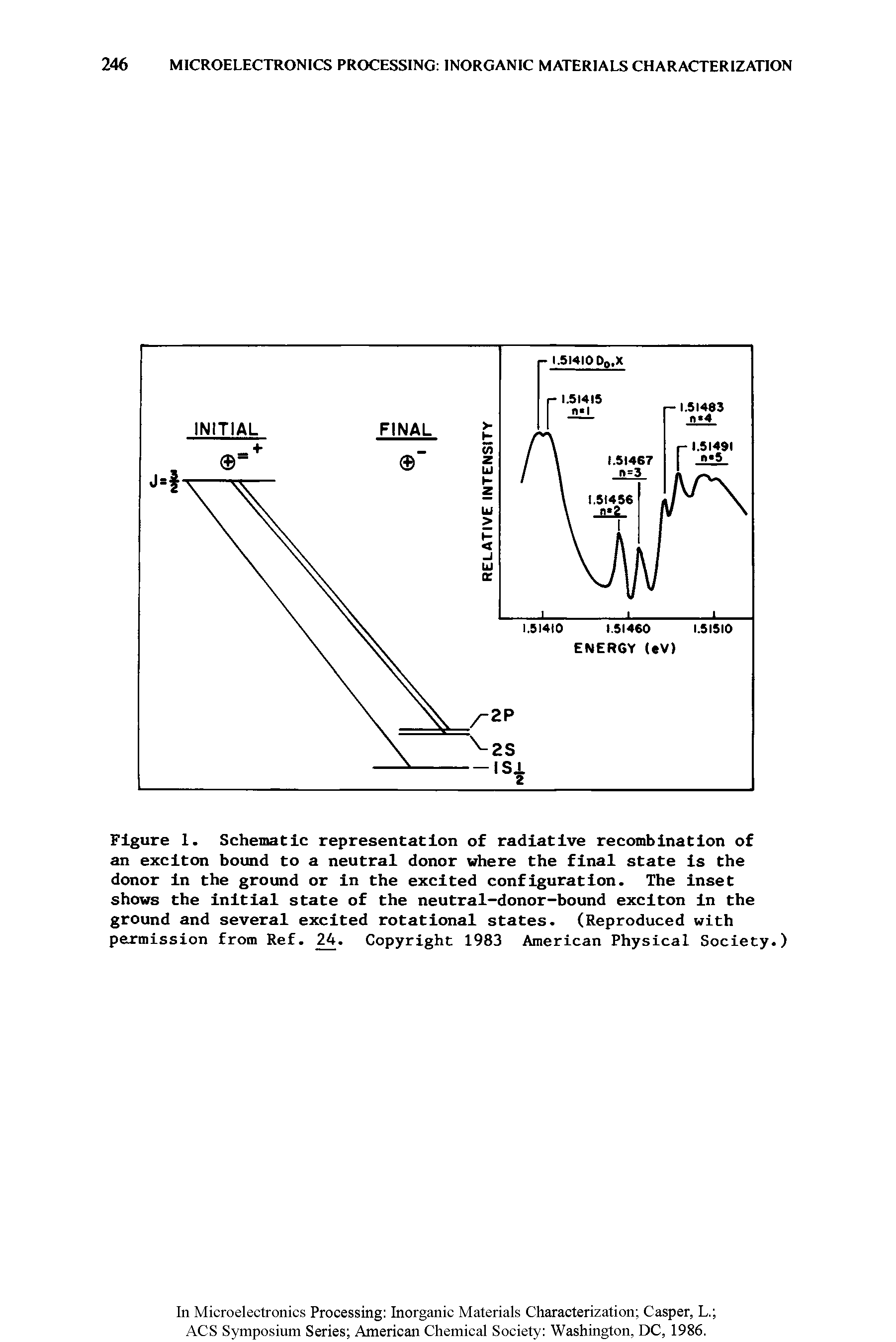 Figure 1. Schematic representation of radiative recombination of an exciton bound to a neutral donor where the final state is the donor in the ground or in the excited configuration. The inset shows the initial state of the neutral-donor-bound exclton in the ground and several excited rotational states. (Reproduced with permission from Ref. 24. Copyright 1983 American Physical Society.)...