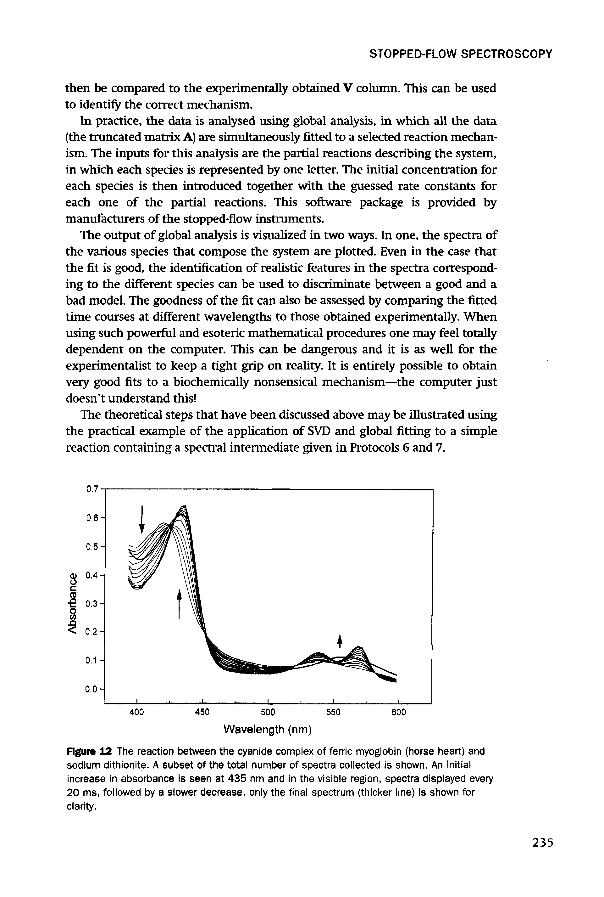 Figure 12 The reaction between the cyanide complex of ferric myoglobin (horse heart) and sodium dithionite. A subset of the total number of spectra collected is shown. An initial increase in absorbance is seen at 435 nm and in the visible region, spectra displayed every 20 ms, followed by a slower decrease, only the final spectrum (thicker line) is shown for clarity.