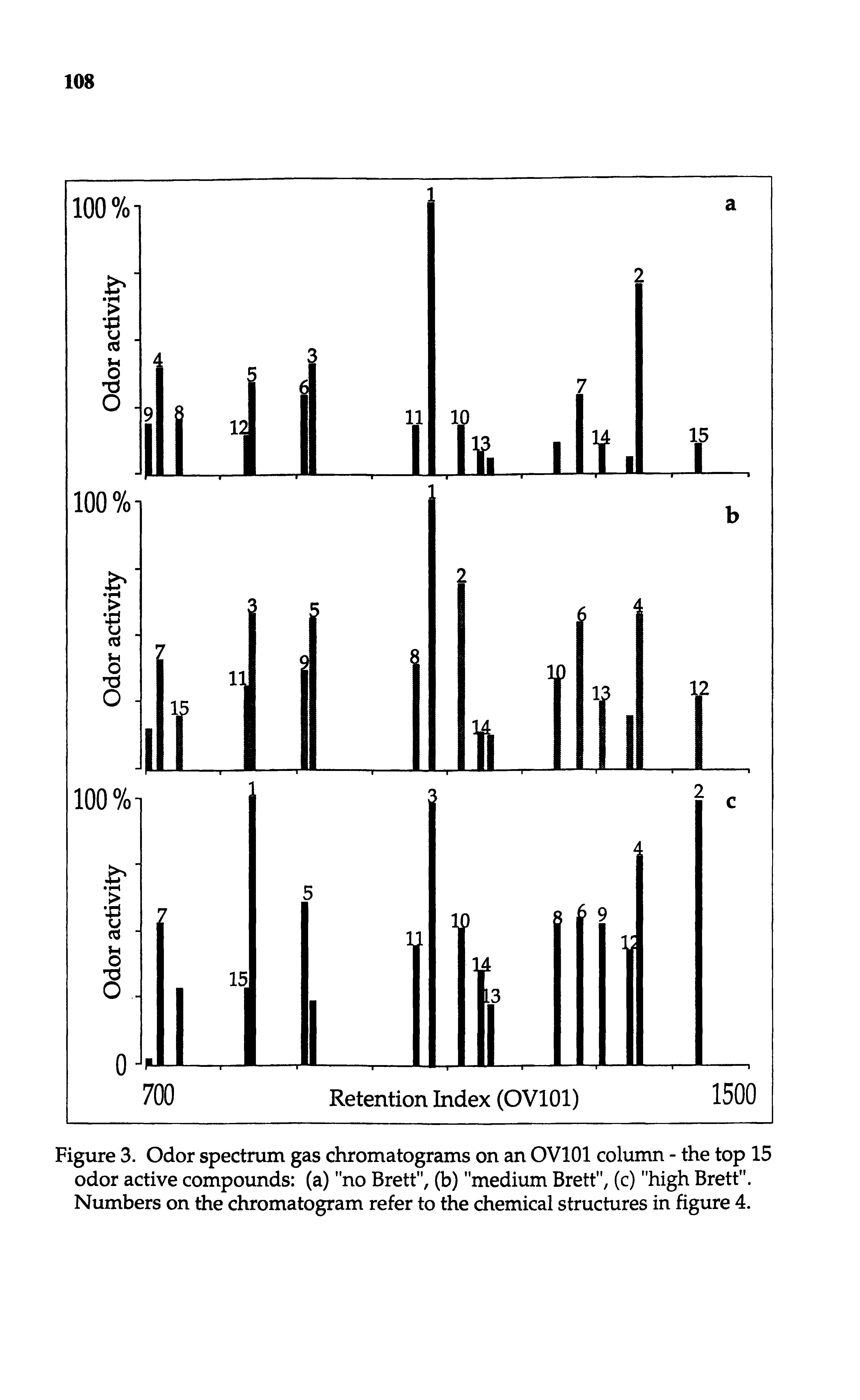 Figure 3. Odor spectrum gas chromatograms on an OVIOI column - the top 15 odor active compounds (a) "no Brett", (b) "medium Brett", (c) "high Brett". Numbers on the chromatogram refer to the chemical structures in figure 4.