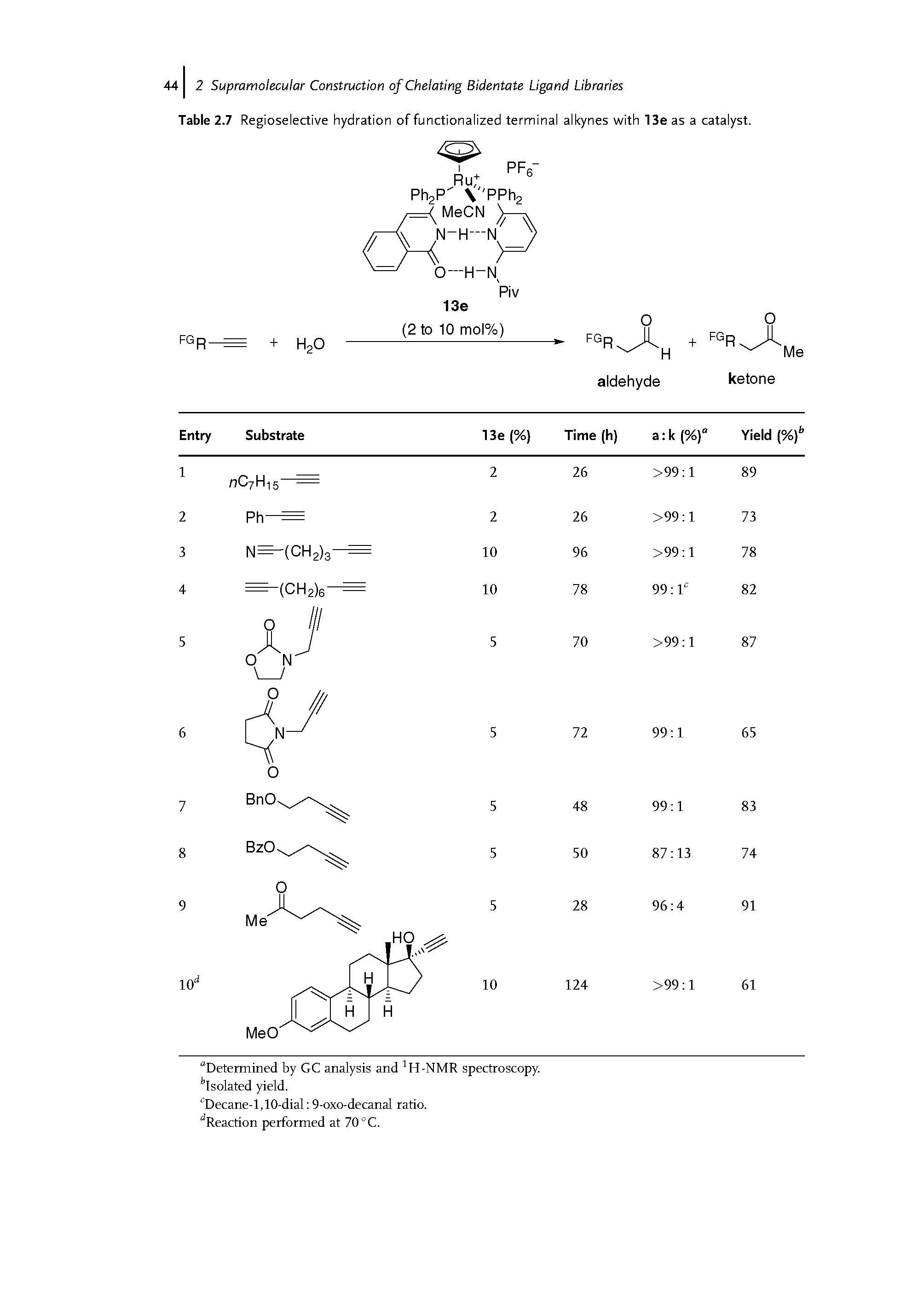 Table 2.7 Regioselective hydration of functionalized terminal alkynes with 13e as a catalyst.