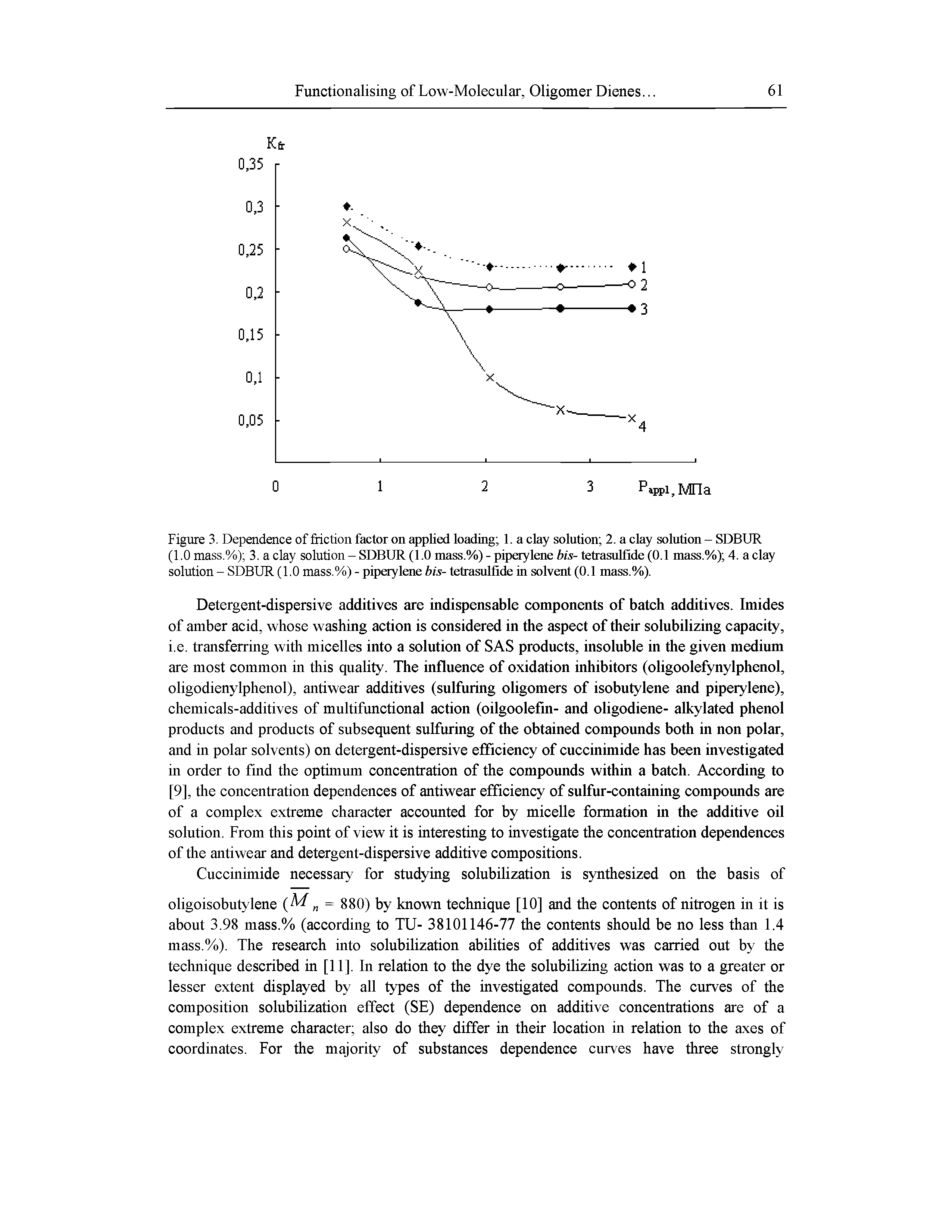 Figure 3. Dependence of friction factor on applied loading 1. a clay solution 2. a clay solution - SDBUR (1.0mass.%) 3. aclay solution - SDISUR (1.0 mass.%) - piperylenc bis- tetrasullide (0.1 mass.%) 4. aclay solution - SDBUR (1.0 mass.%) - piperylene bis- tetrasulfide in solvent (0.1 mass.%).
