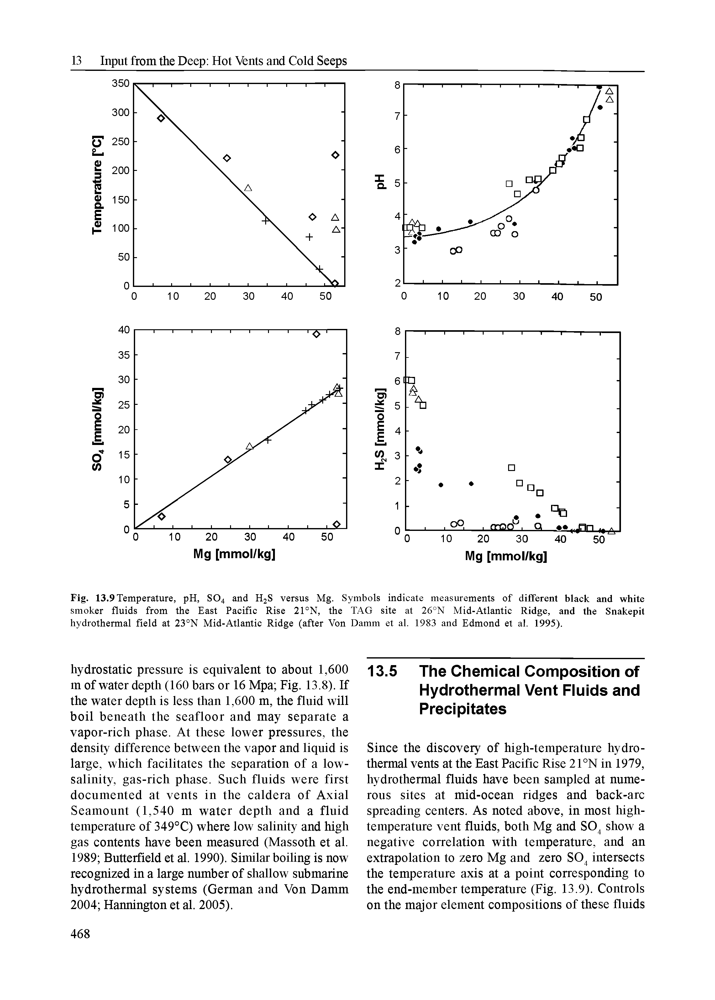 Fig. 13.9 Temperature, pH, SO4 and H2S versus Mg. Symbols indicate measurements of different black and white smoker fluids from the East Pacific Rise 21°N, the TAG site at 26°N Mid-Atlantic Ridge, and the Snakepit hydrothermal field at 23°N Mid-Atlantic Ridge (after Von Damm et al. 1983 and Edmond et al. 1995).