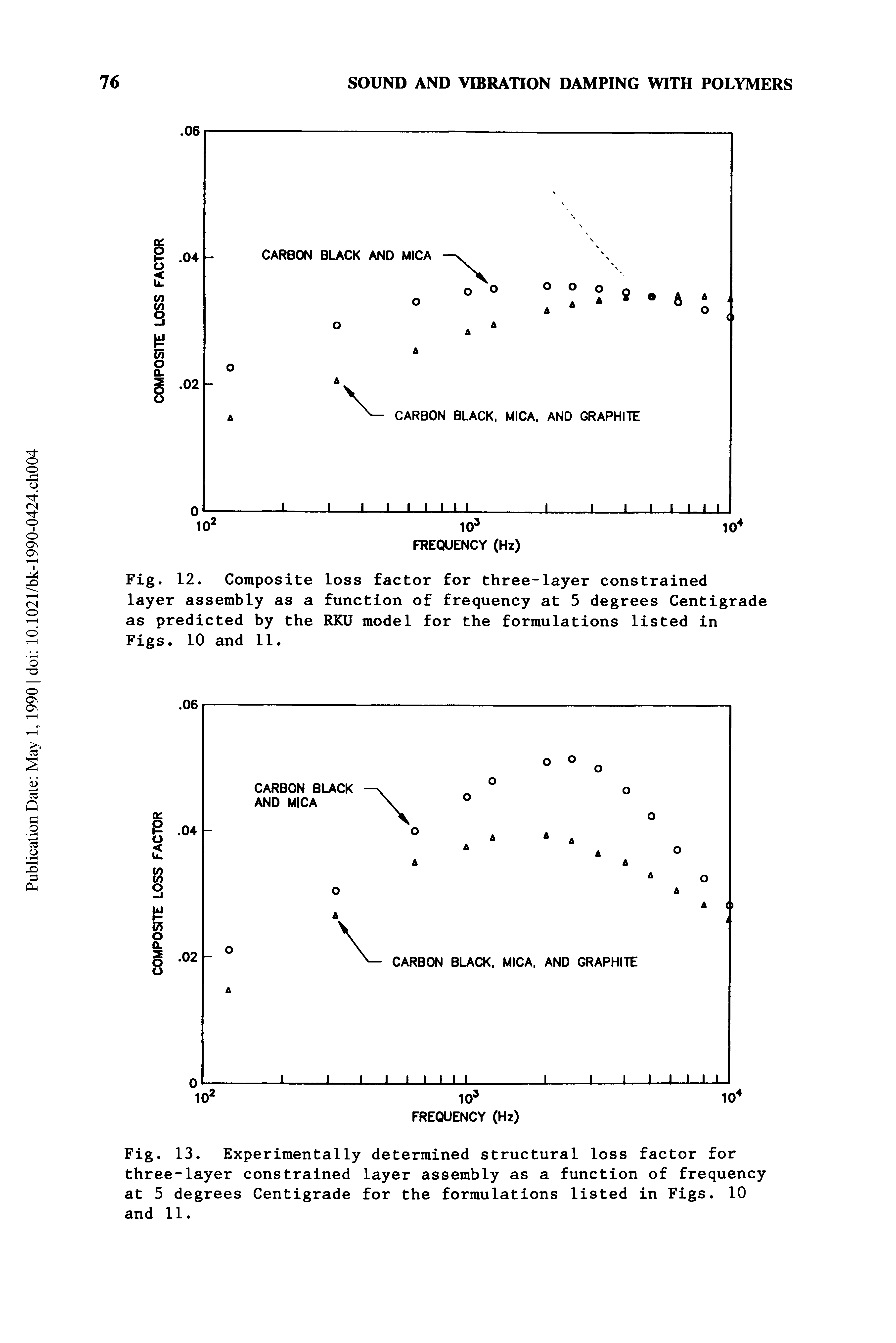 Fig. 13. Experimentally determined structural loss factor for three-layer constrained layer assembly as a function of frequency at 5 degrees Centigrade for the formulations listed in Figs. 10 and 11.