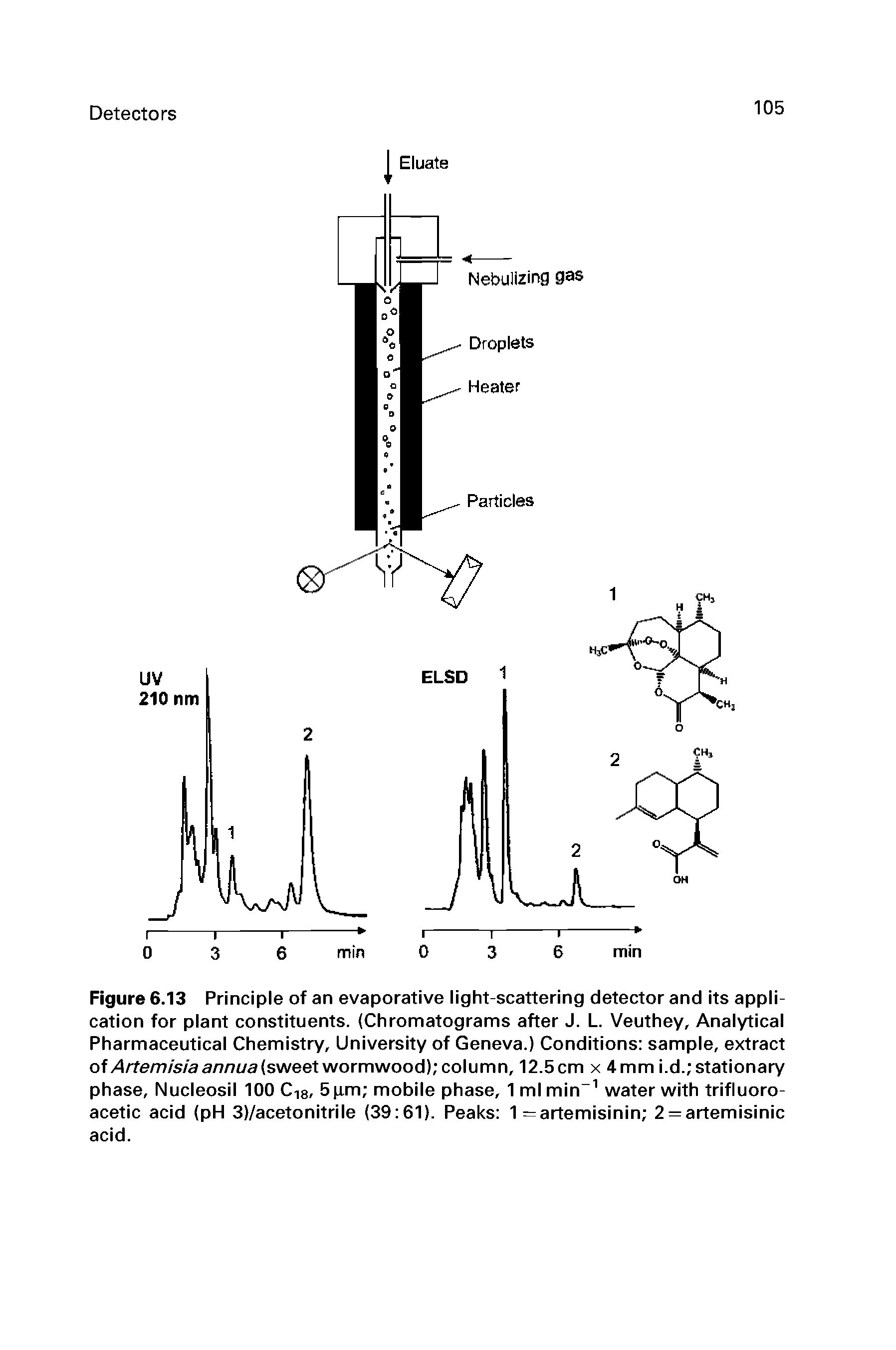 Figure 6.13 Principle of an evaporative light-scattering detector and its application for plant constituents. (Chromatograms after J. L Veuthey, Analytical Pharmaceutical Chemistry, University of Geneva.) Conditions sample, extract of Artemisia annua (sweet wormwood) column, 12.5cm x 4mm i.d. stationary phase, Nucleosil 100 Cqg/ 5pm mobile phase, 1 ml min water with trifluoroacetic acid (pH 3)/acetonitrile (39 61). Peaks 1 = artemisinin 2 = artemisinic acid.