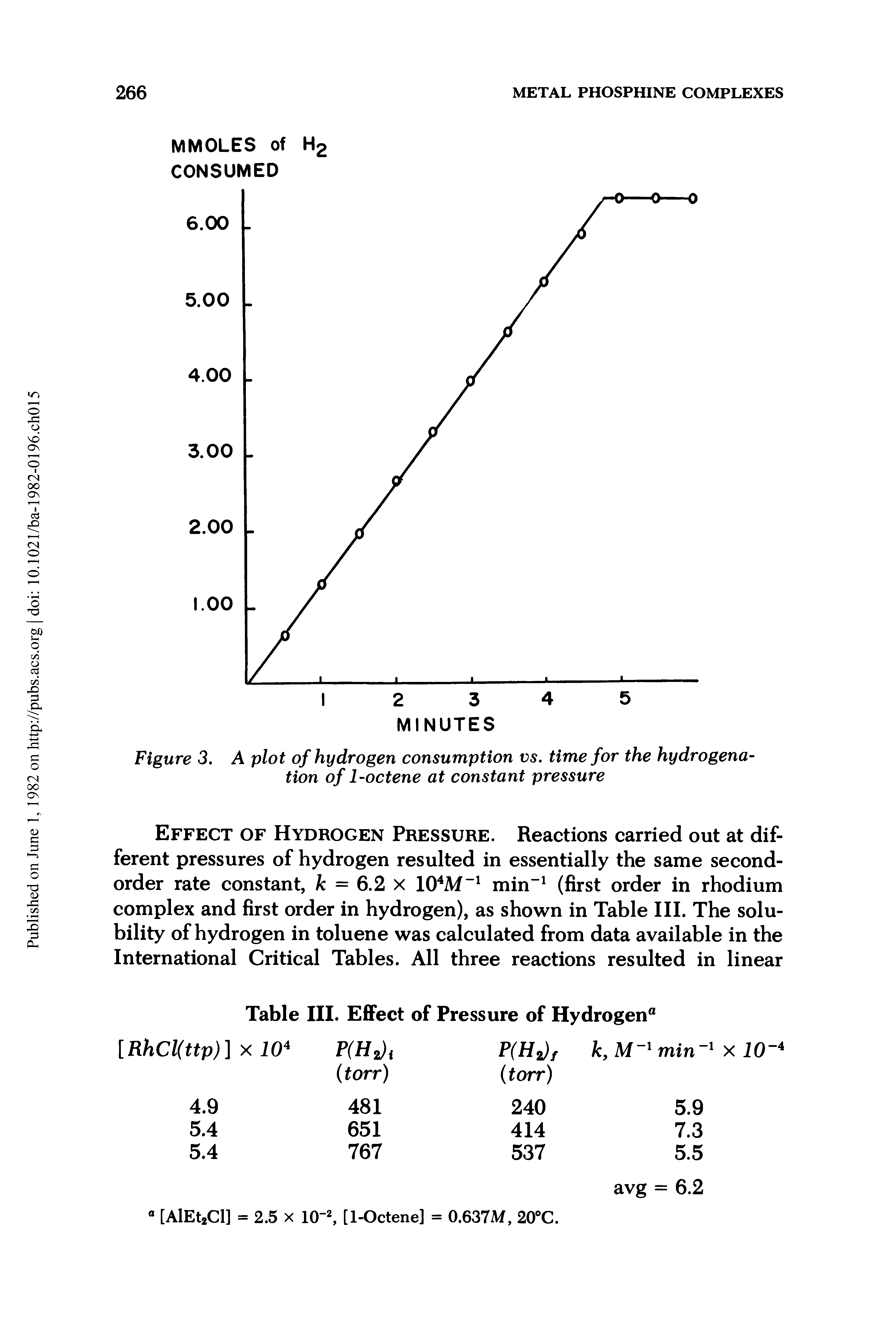 Figure 3. A plot of hydrogen consumption vs. time for the hydrogenation of 1-octene at constant pressure...
