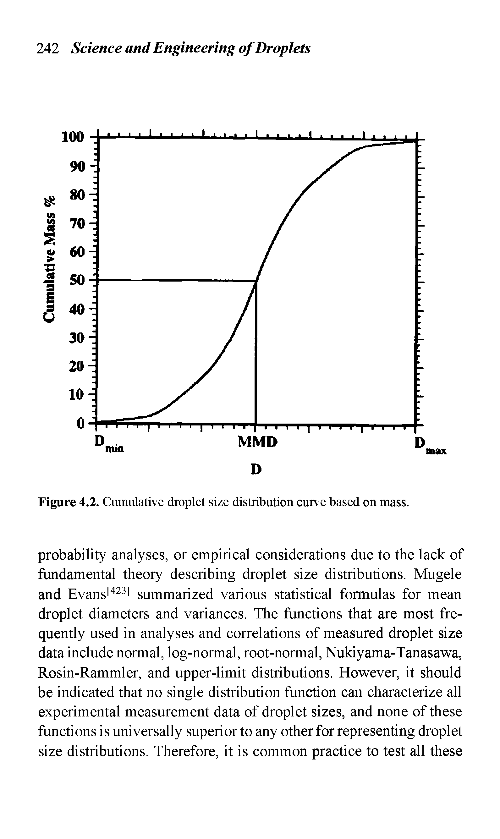 Figure 4.2. Cumulative droplet size distribution curve based on mass.