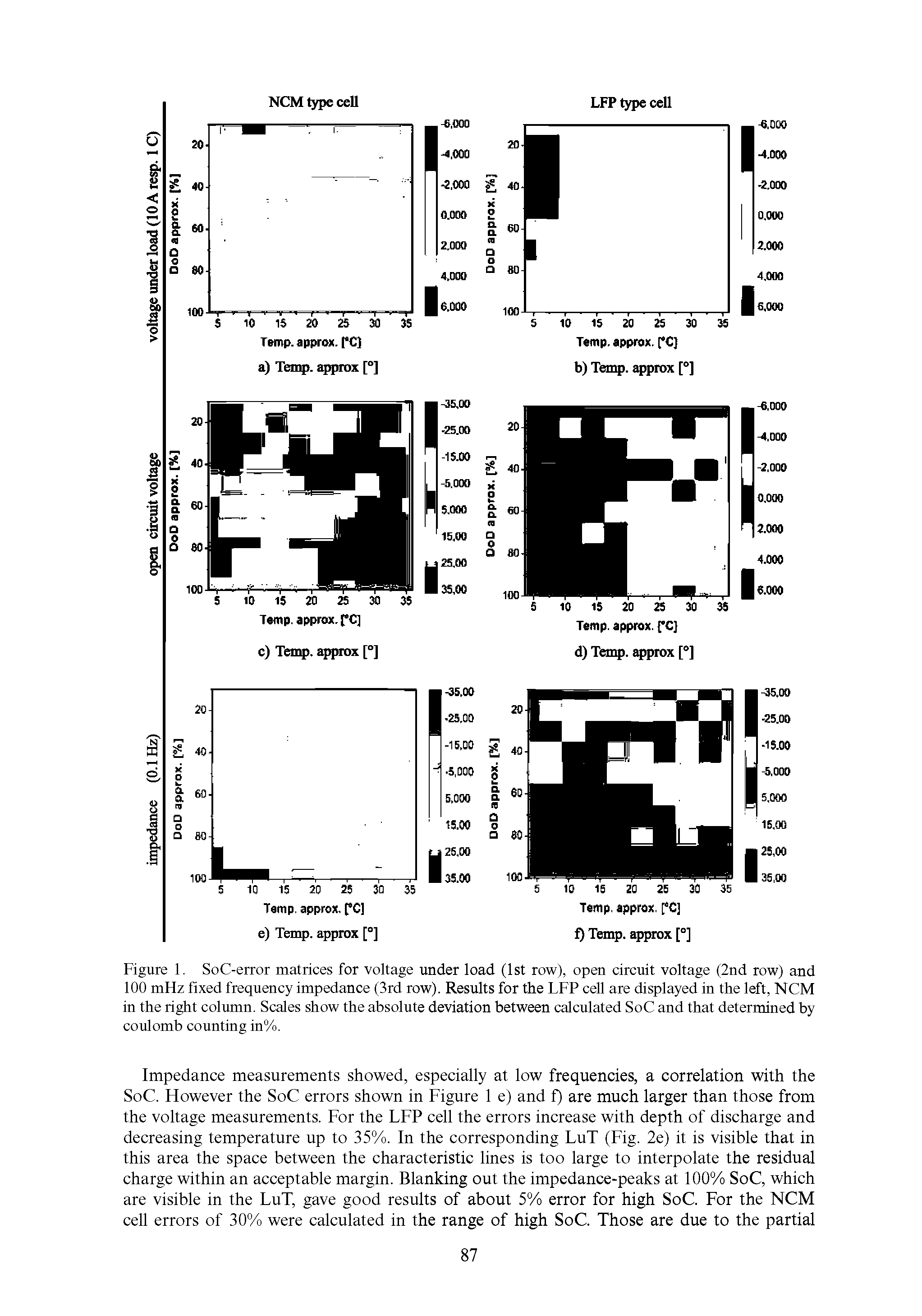 Figure 1. SoC-error matrices for voltage under load (1st row), open circuit voltage (2nd row) and 100 mHz fixed frequency impedance (3rd row). Results for the LFP cell are displayed in the left, NCM in the right column. Scales show the absolute deviation between calculated SoC and that determined by...