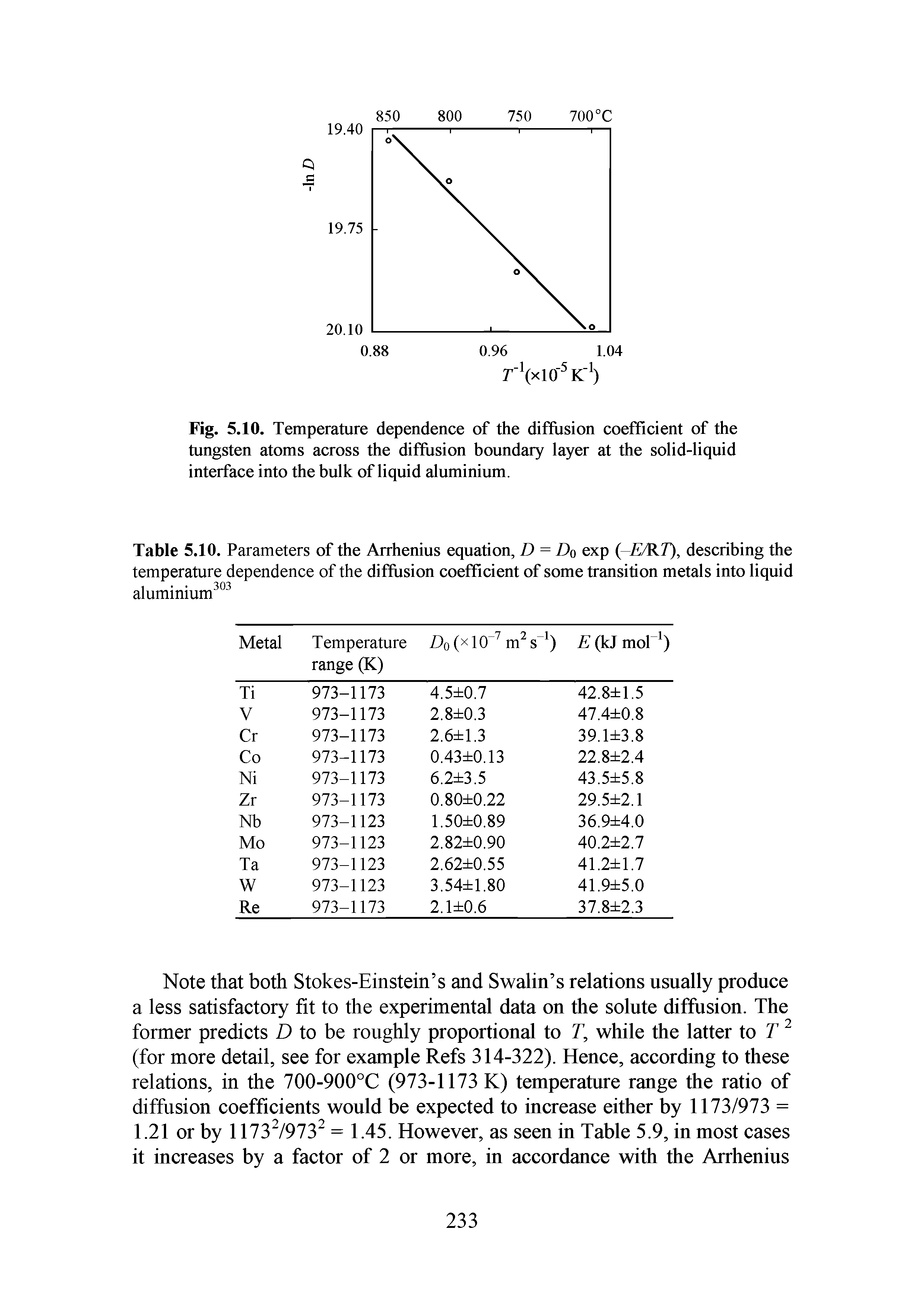 Table 5.10. Parameters of the Arrhenius equation, D = D0 exp ( /CRT), describing the temperature dependence of the diffusion coefficient of some transition metals into liquid aluminium303...