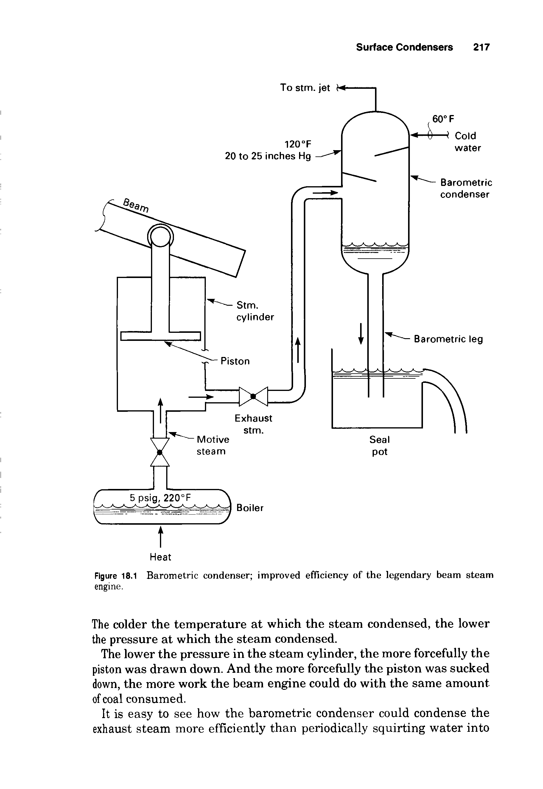Figure 18.1 Barometric condenser improved efficiency of the legendary beam steam engine.