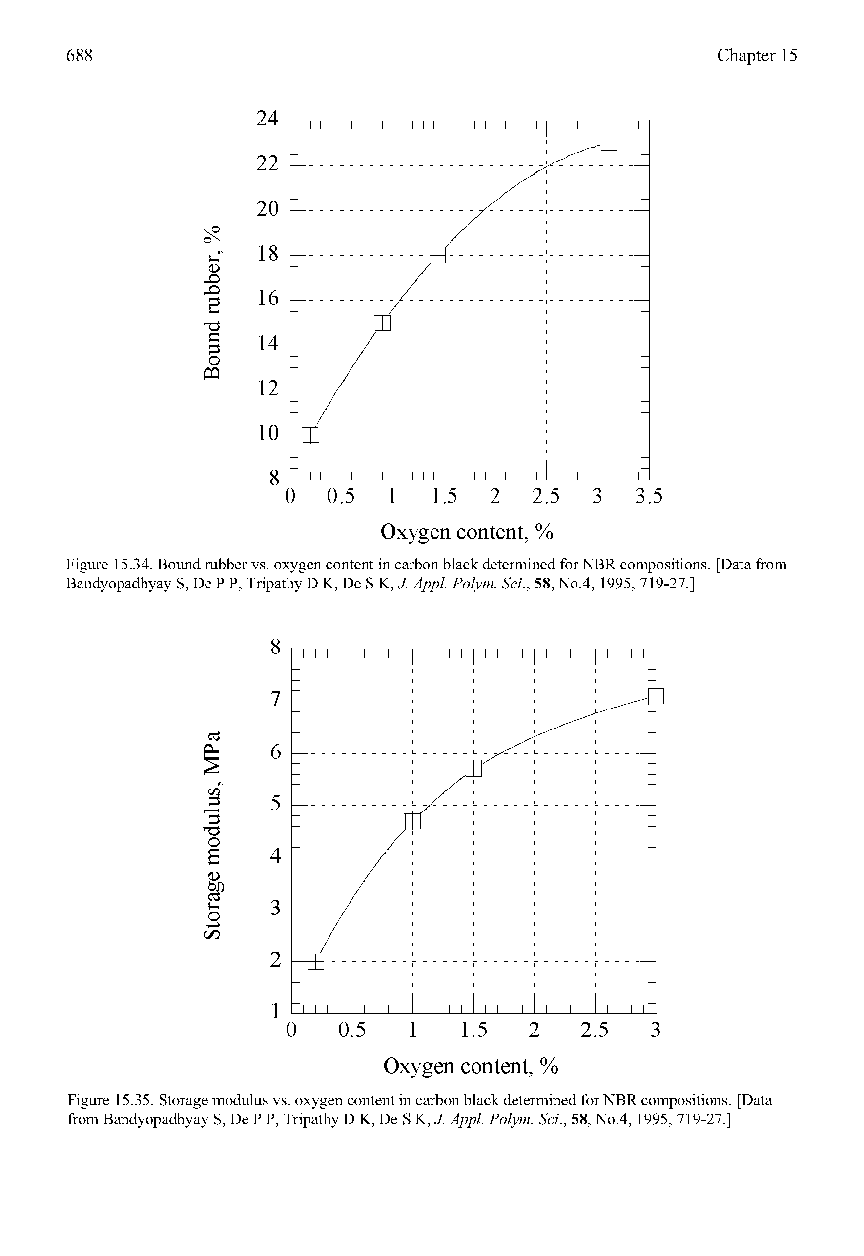 Figure 15.34. Bound rubber vs. oxygen content in carbon black determined for NBR compositions. [Data from Bandyopadhyay S, De P P, Tripathy D K, De S K, J. Appl. Polym. Sci., 58, No.4, 1995, 719-27.]...