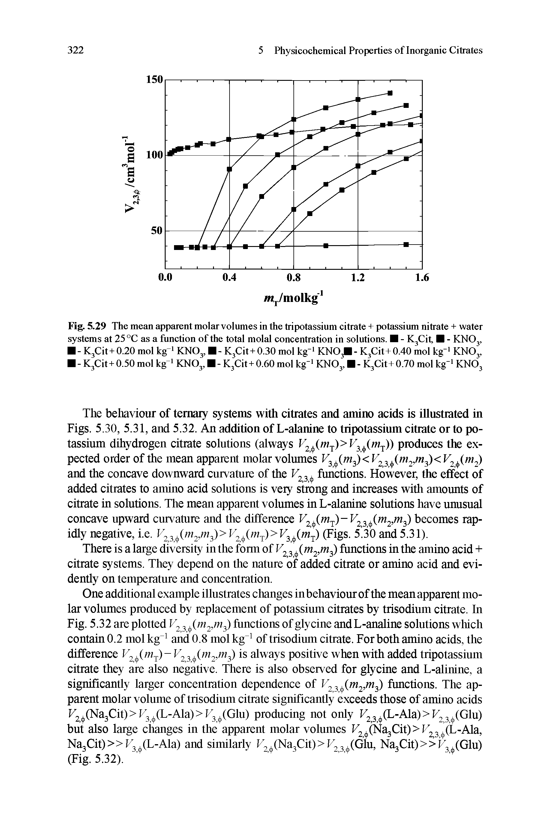 Fig. 5.29 The mean apparent molar volumes in the tripotassium citrate + potassium nitrate + water systems at 25°C as a function of the total molal concentration in solutions. - K3Cit, - KNOj,...