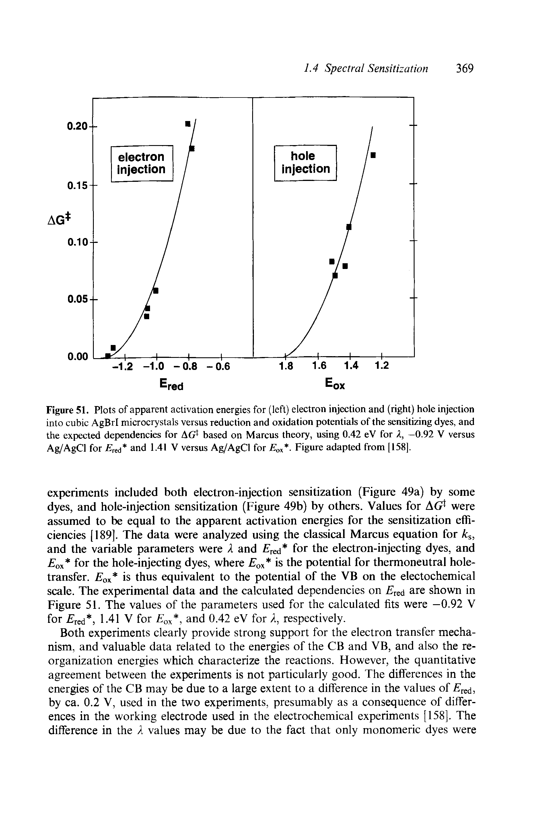 Figure 51. Plots of apparent activation energies for (left) electron injection and (right) hole injection into cubic AgBrI microcrystals versus reduction and oxidation potentials of the sensitizing dyes, and the expected dependencies for AG based on Marcus theory, using 0.42 eV for A, —0.92 V versus Ag/AgCl for red and 1.41 V versus Ag/AgCl for E ox. Figure adapted from [158].
