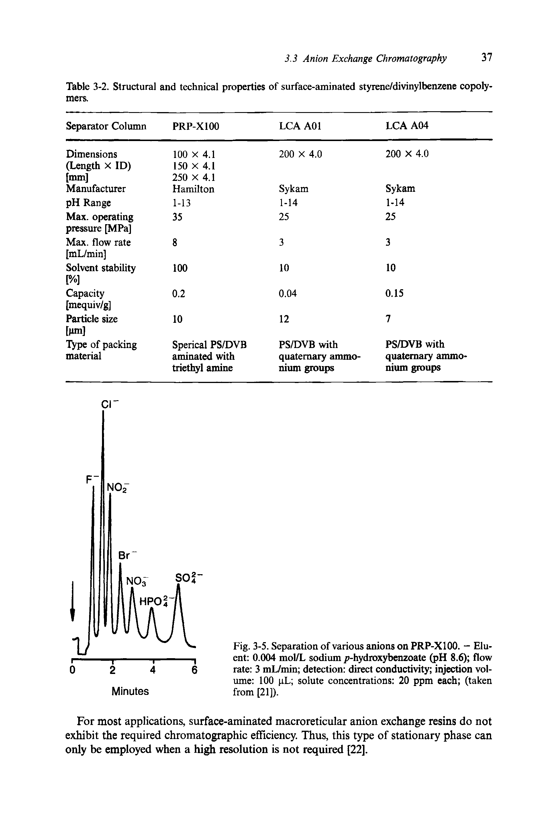 Fig. 3-5. Separation of various anions on PRP-X100. - Eluent 0.004 mol/L sodium p-hydroxybenzoate (pH 8.6) flow rate 3 mL/min detection direct conductivity injection volume 100 pL solute concentrations 20 ppm each (taken from [21]).