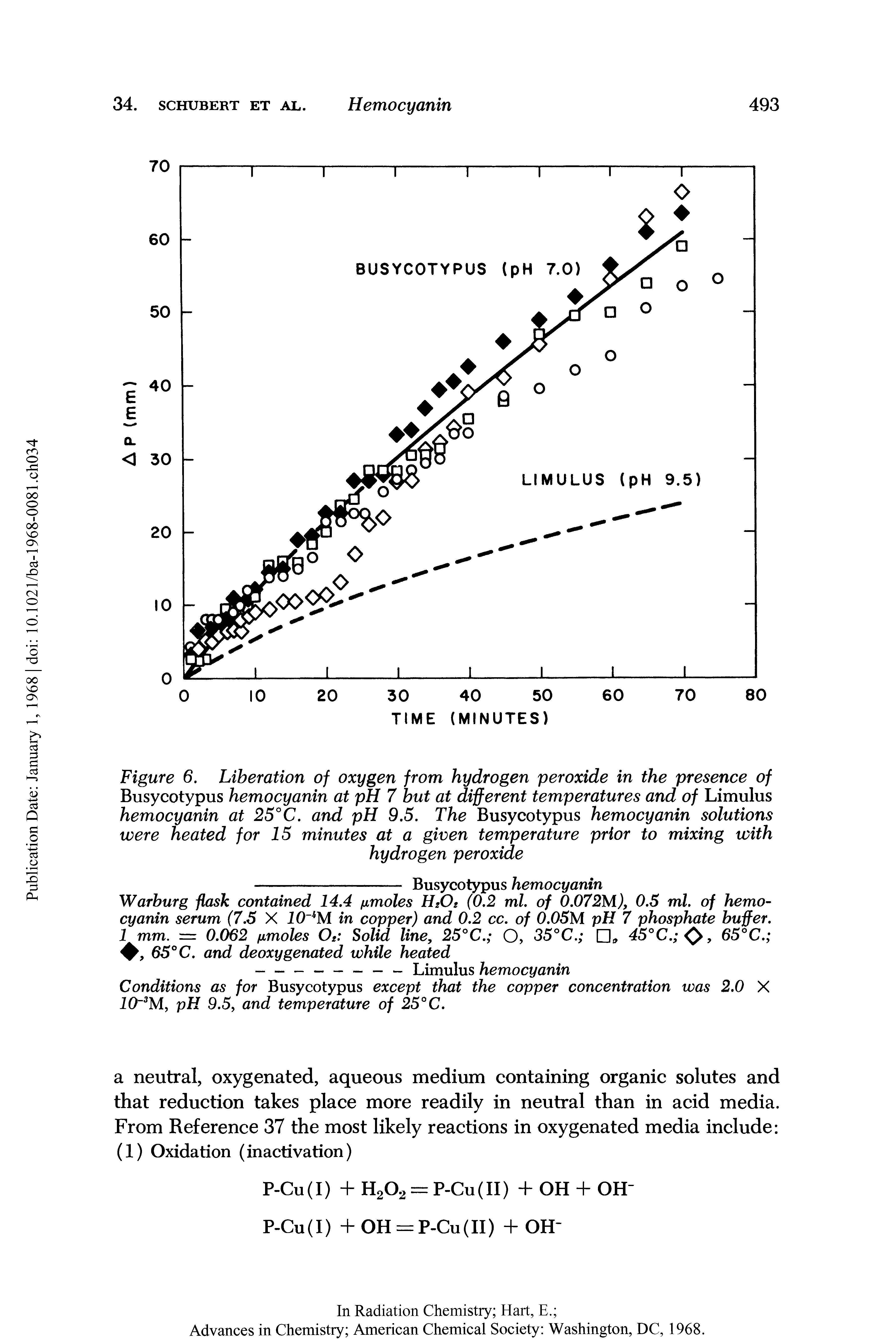 Figure 6. Liberation of oxygen from hydrogen peroxide in the presence of Busycotypus hemocyanin at pH 7 but at different temperatures and of Limulus hemocyanin at 25°C. and pH 9.5. The Busycotypus hemocyanin solutions were heated for 15 minutes at a given temperature prior to mixing with...