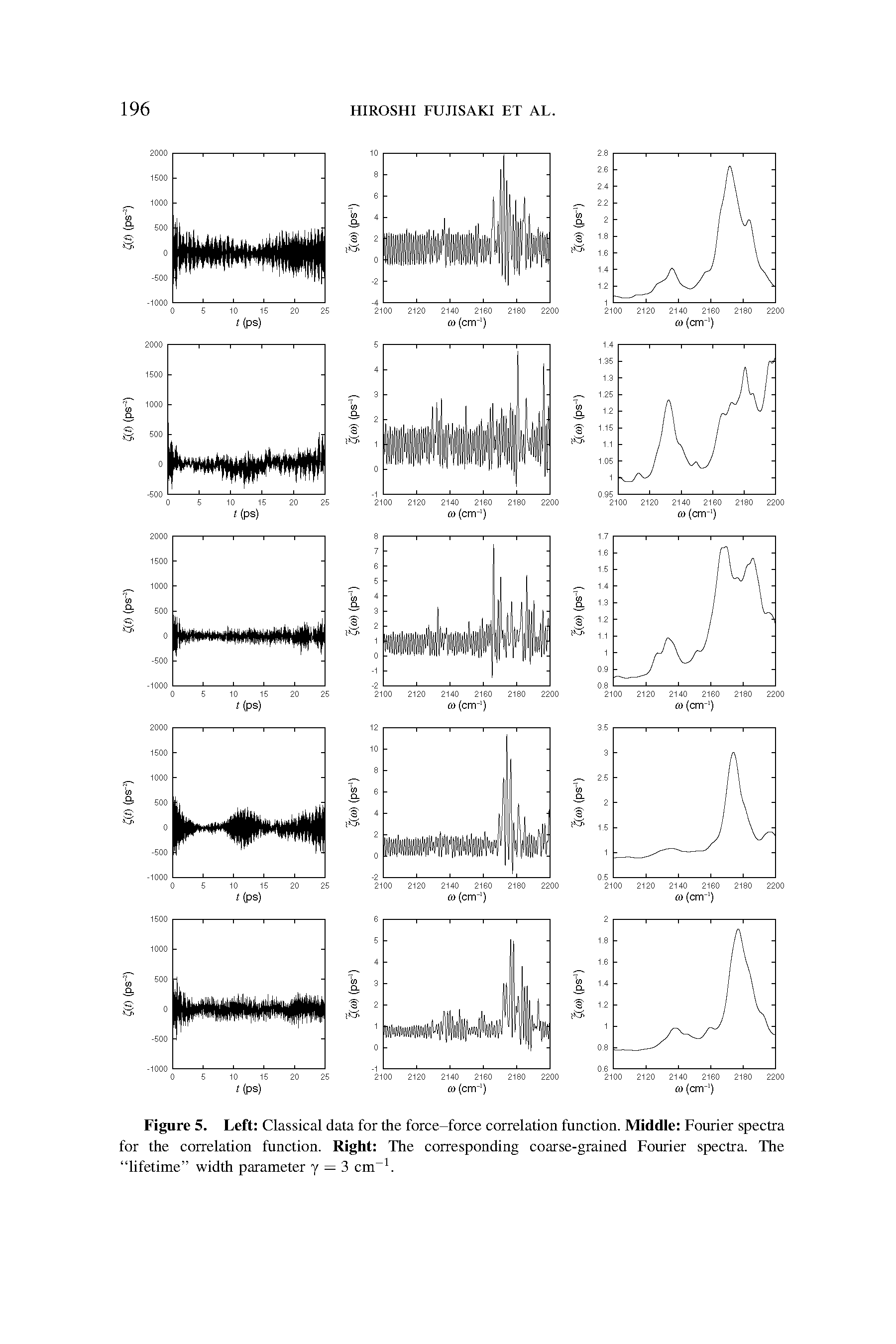 Figure 5. Left Classical data for the force-force correlation function. Middle Fourier spectra for the correlation function. Right The corresponding coarse-grained Fourier spectra. The lifetime width parameter y = 3 cm-1.