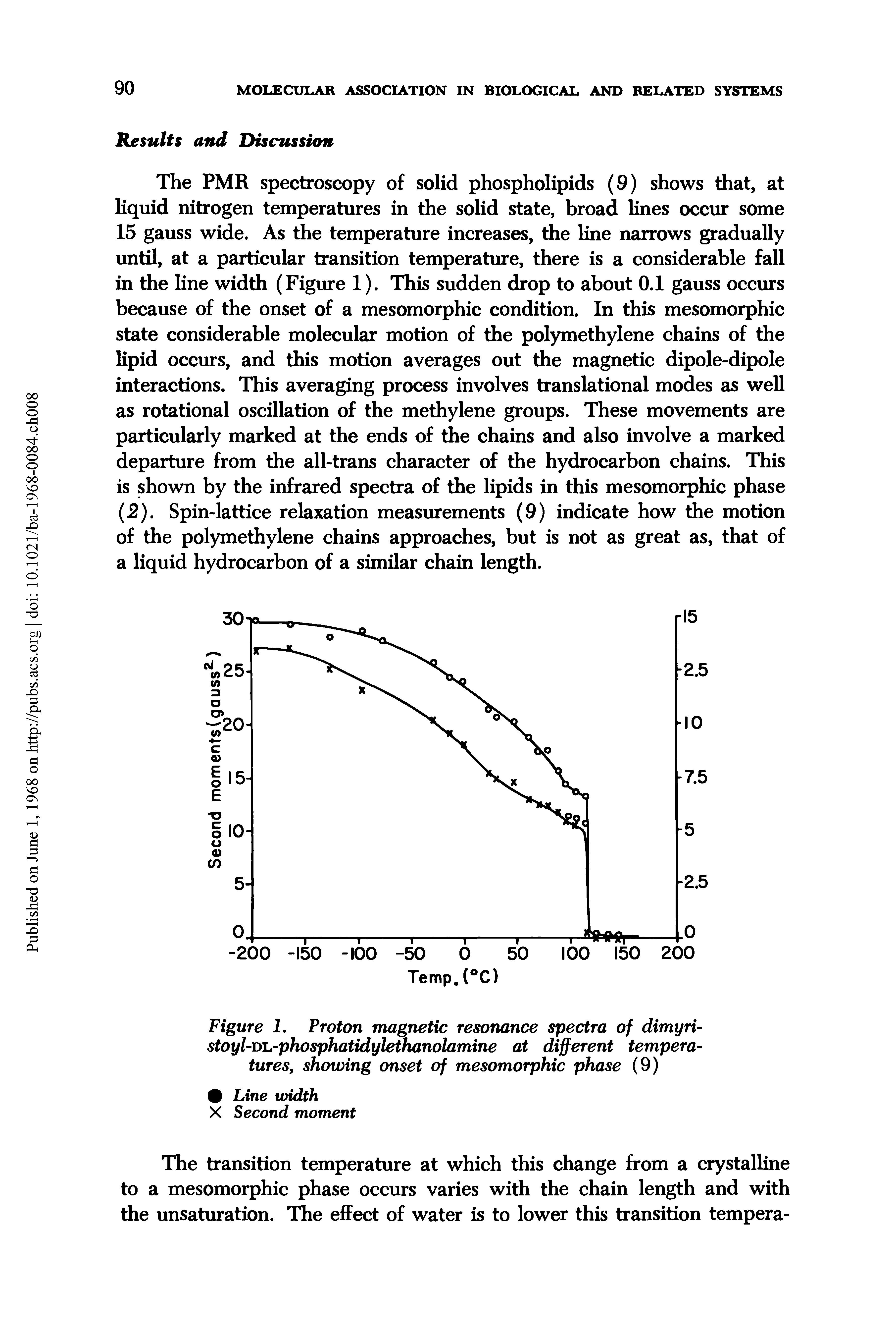 Figure 1. Proton magnetic resonance spectra of dimyri-stoyl-m -phosphatidylethanolamine at different temperatures, showing onset of mesomorphic phase (9)...