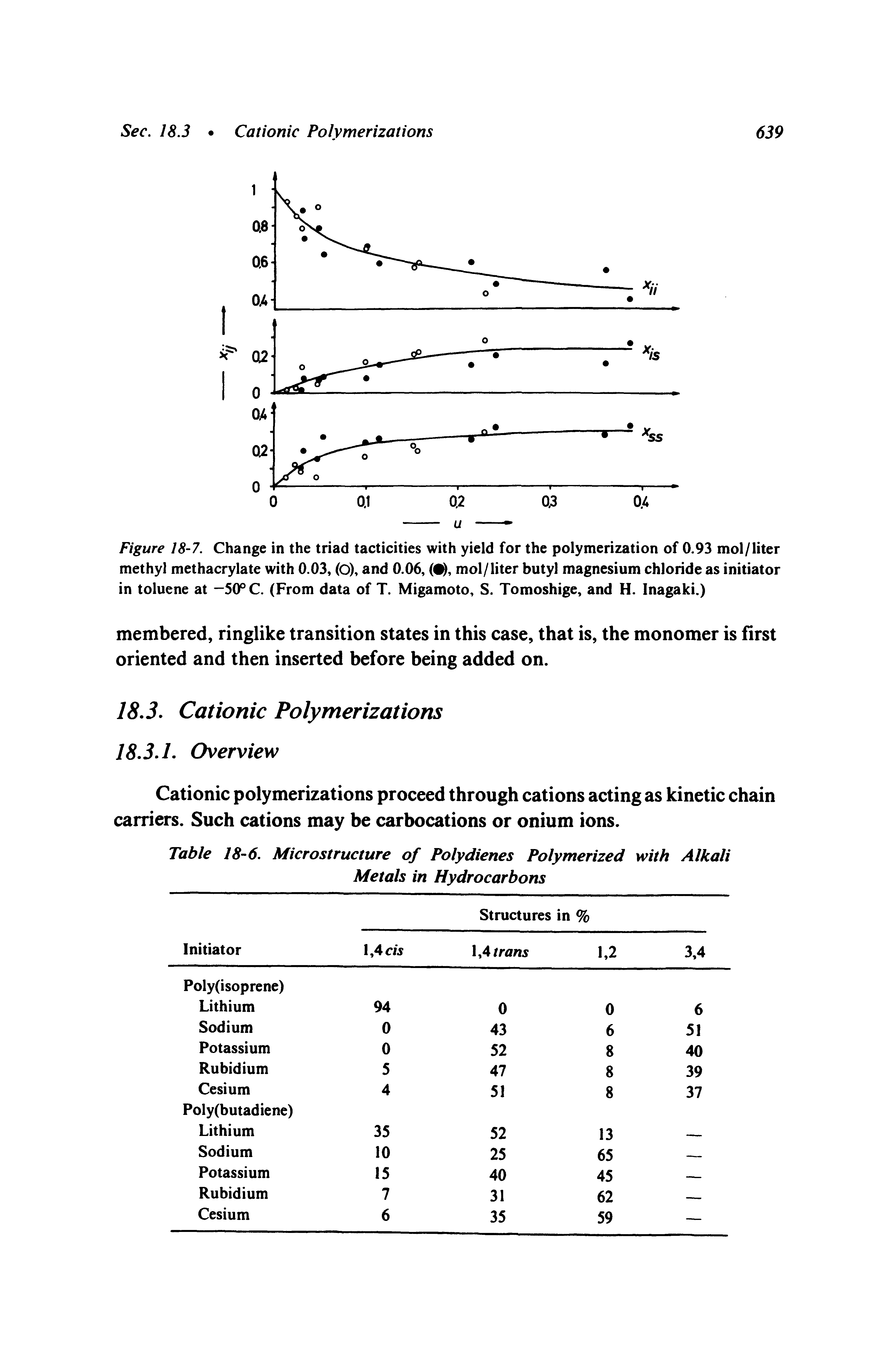 Figure 18-7. Change in the triad tacticities with yield for the polymerization of 0.93 mol/liter methyl methacrylate with 0.03, (O), and 0.06, ( ), mol/liter butyl magnesium chloride as initiator in toluene at —5(fC. (From data of T. Migamoto, S. Tomoshige, and H. Inagaki.)...