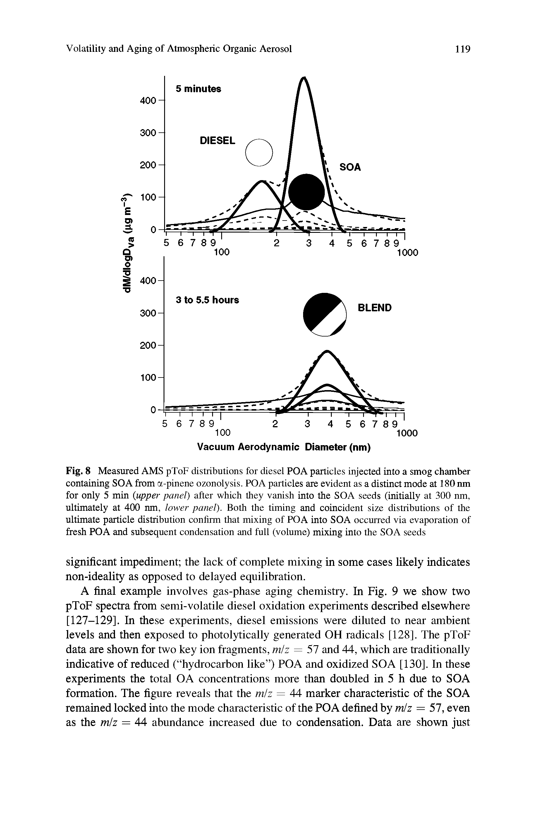 Fig. 8 Measured AMS pToF distributions for diesel POA particles injected into a smog chamber containing SO A from a-pinene ozonolysis. POA particles are evident as a distinct mode at 180 mn for only 5 min (upper panel) after which they vanish into the SOA seeds (initially at 300 nm, ultimately at 400 nm, lower panel). Both the timing and coincident size distributions of the ultimate particle distribution confirm that mixing of POA into SOA occurred via evaporation of fresh POA and subsequent condensation and full (volume) mixing into the SOA seeds...