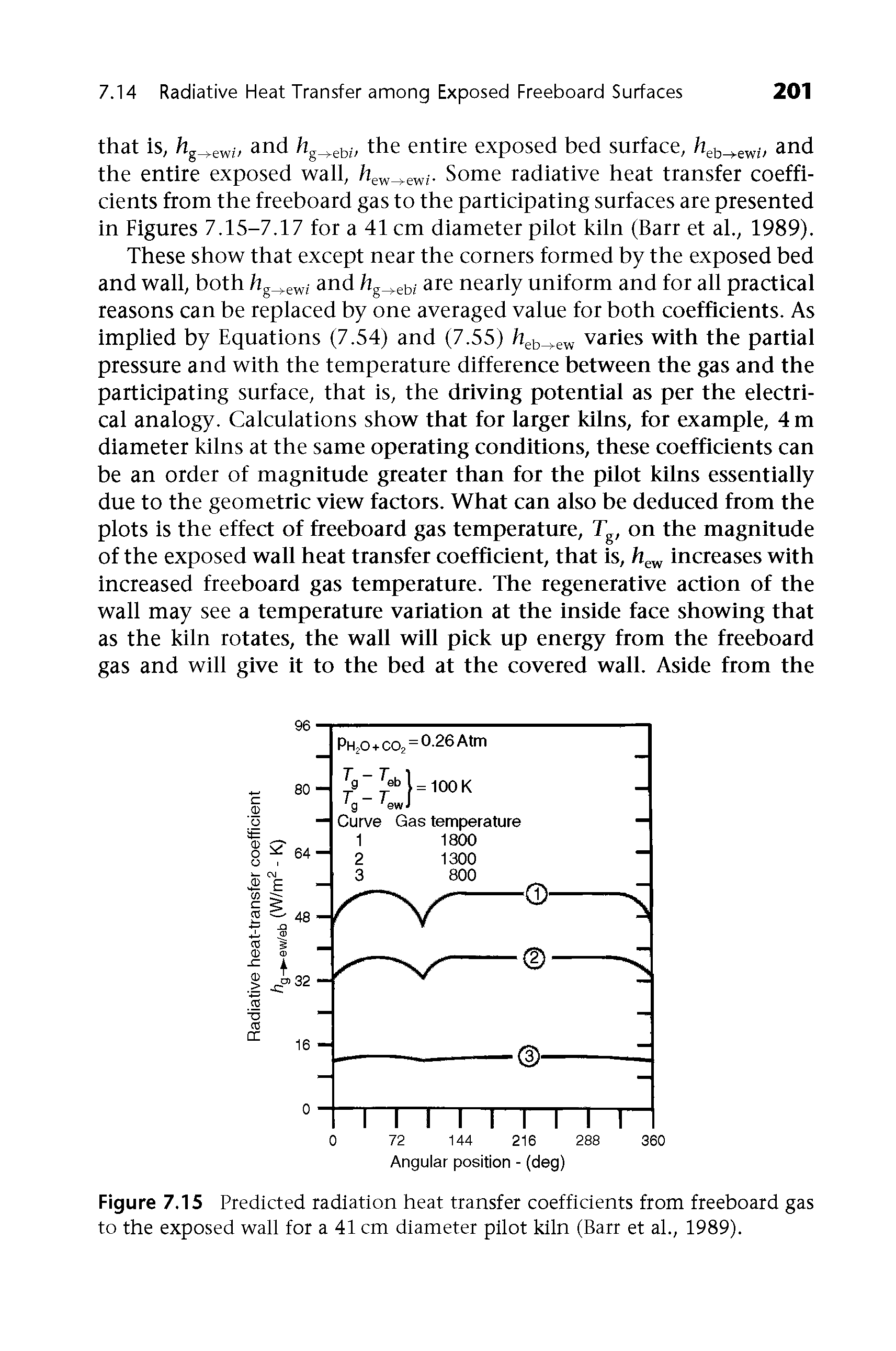 Figure 7.15 Predicted radiation heat transfer coefficients from freeboard gas to the exposed wall for a 41 cm diameter pilot kiln (Barr et al., 1989).