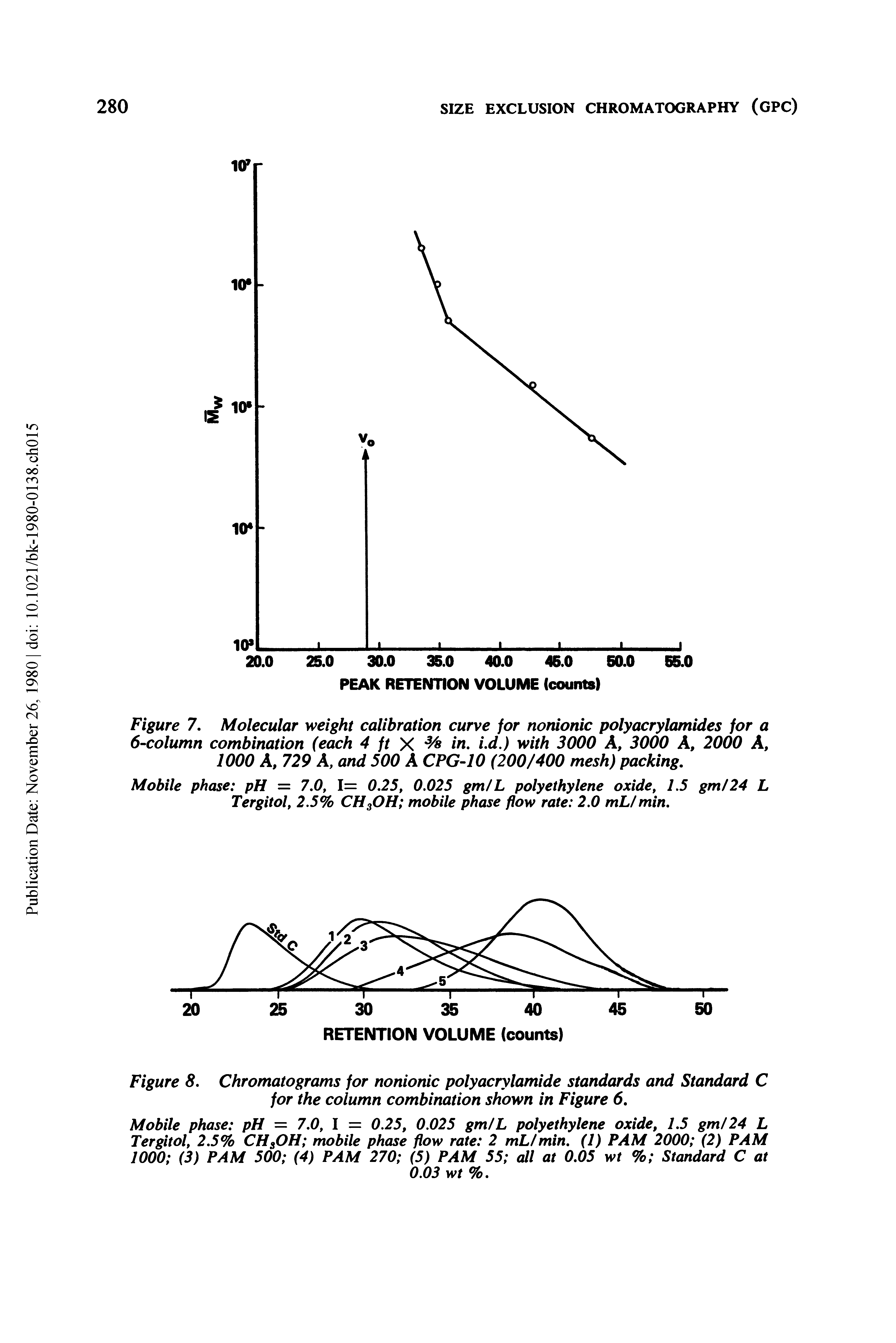 Figure 8. Chromatograms for nonionic polyacrylamide standards and Standard C for the column combination shown in Figure 6.