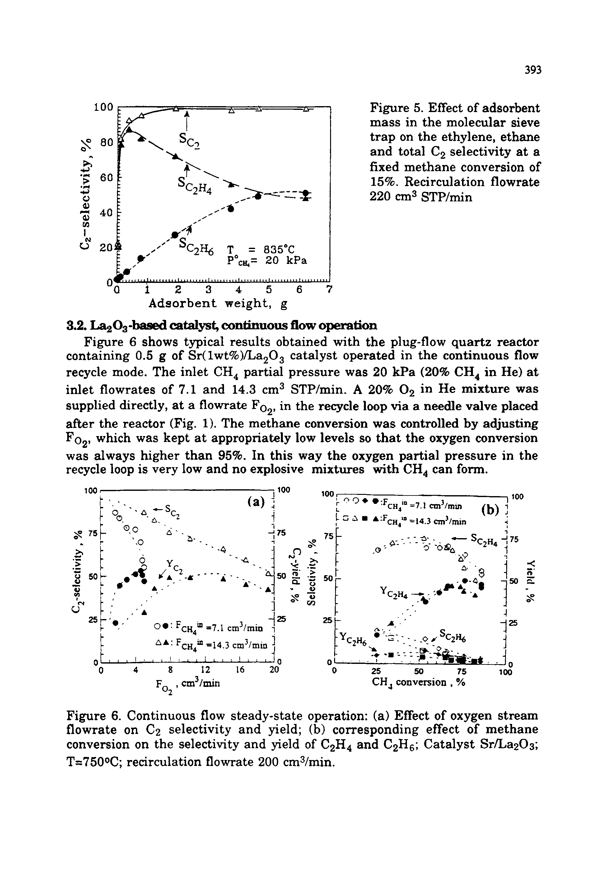 Figure 6 shows typical results obtained with the plug-flow quartz reactor containing 0.5 g of Sr(lwt%)/La203 catalyst operated in the continuous flow recycle mode. The inlet CH partial pressure was 20 kPa (20% CH in He) at inlet flowrates of 7.1 and 14.3 cm STP/min. A 20% O2 in He mixture was supplied directly, at a flowrate Fog, in the recycle loop via a needle valve placed after the reactor (Fig. 1). The methane conversion was controlled by adjusting Fog, which was kept at appropriately low levels so that the oxygen conversion...