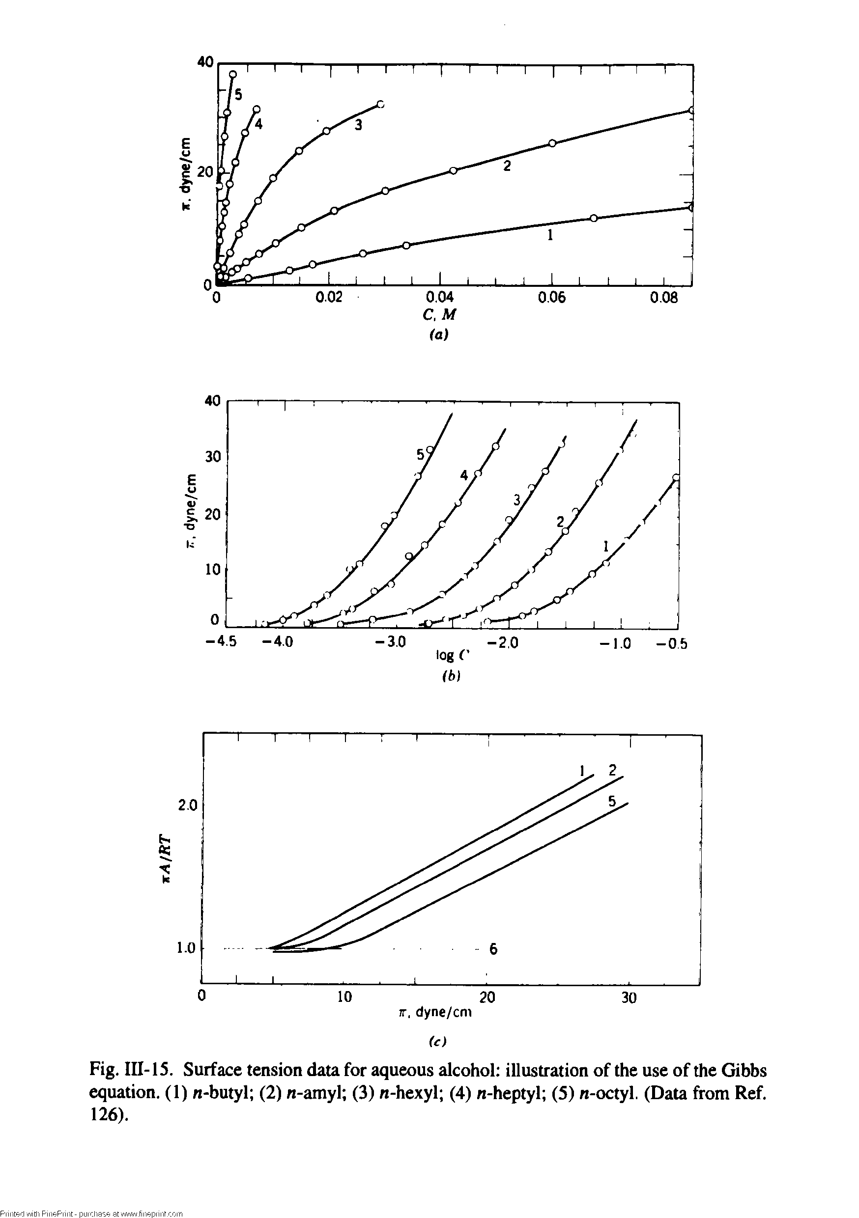Fig. Ill-IS. Surface tension data for aqueous alcohol illustration of the use of the Gibbs equation. (1) -butyl (2) -amyl (3) -hexyl (4) -heptyl (5) -octyl. (Data from Ref. 126).