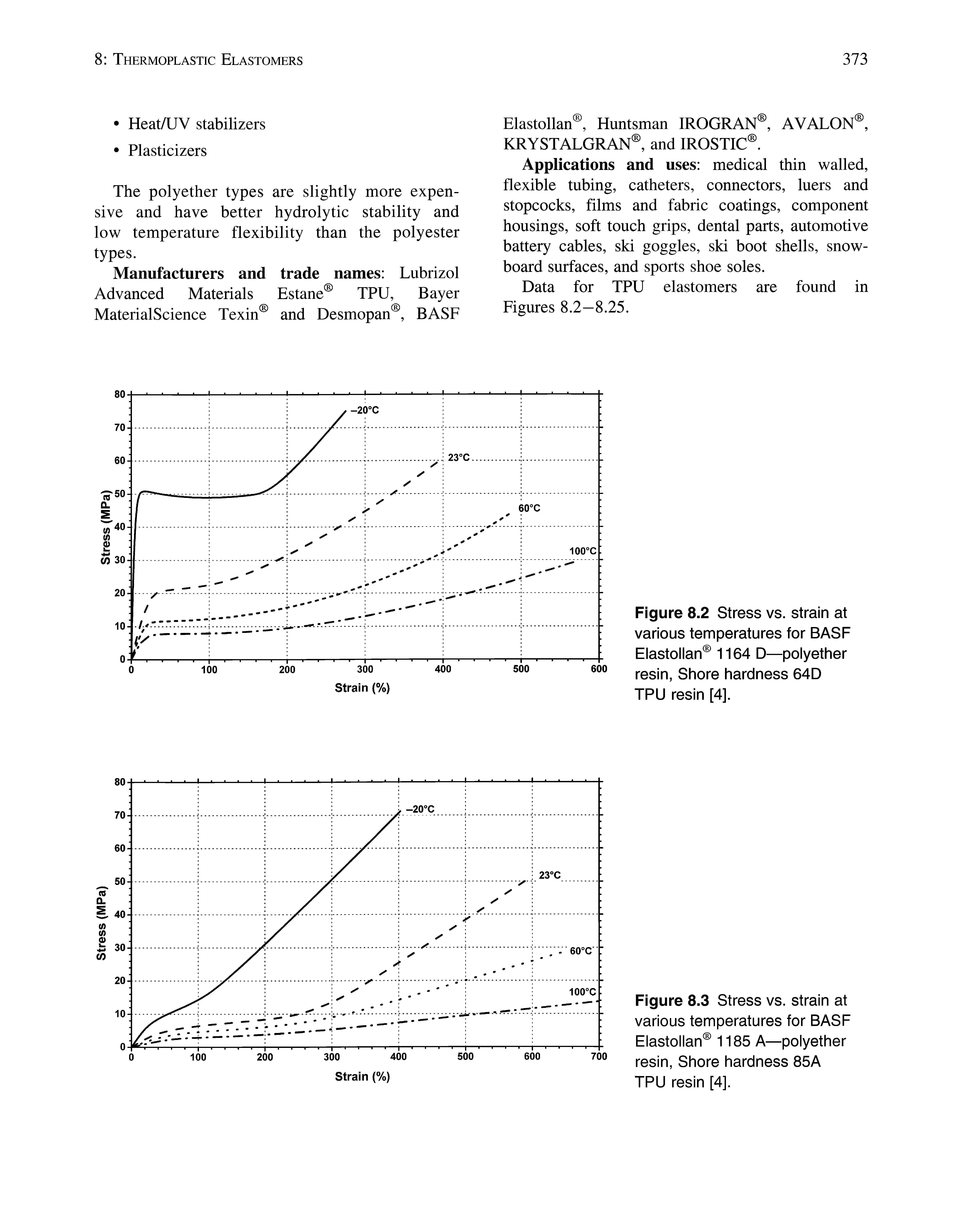 Figure 8.2 Stress vs. strain at various temperatures for BASF Elastollan 1164 D—polyether resin. Shore hardness 64D TPU resin [4].