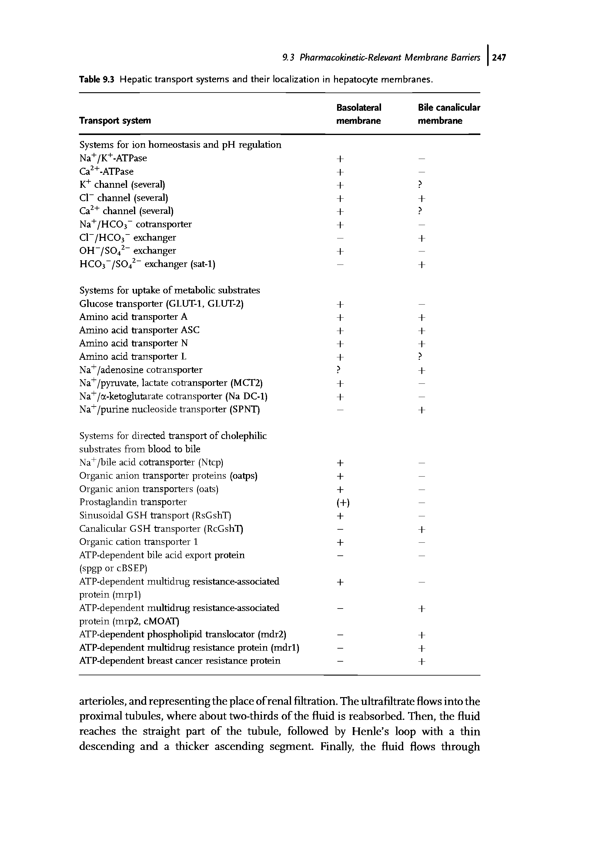 Table 9,3 Hepatic transport systems and their localization in hepatocyte membranes.