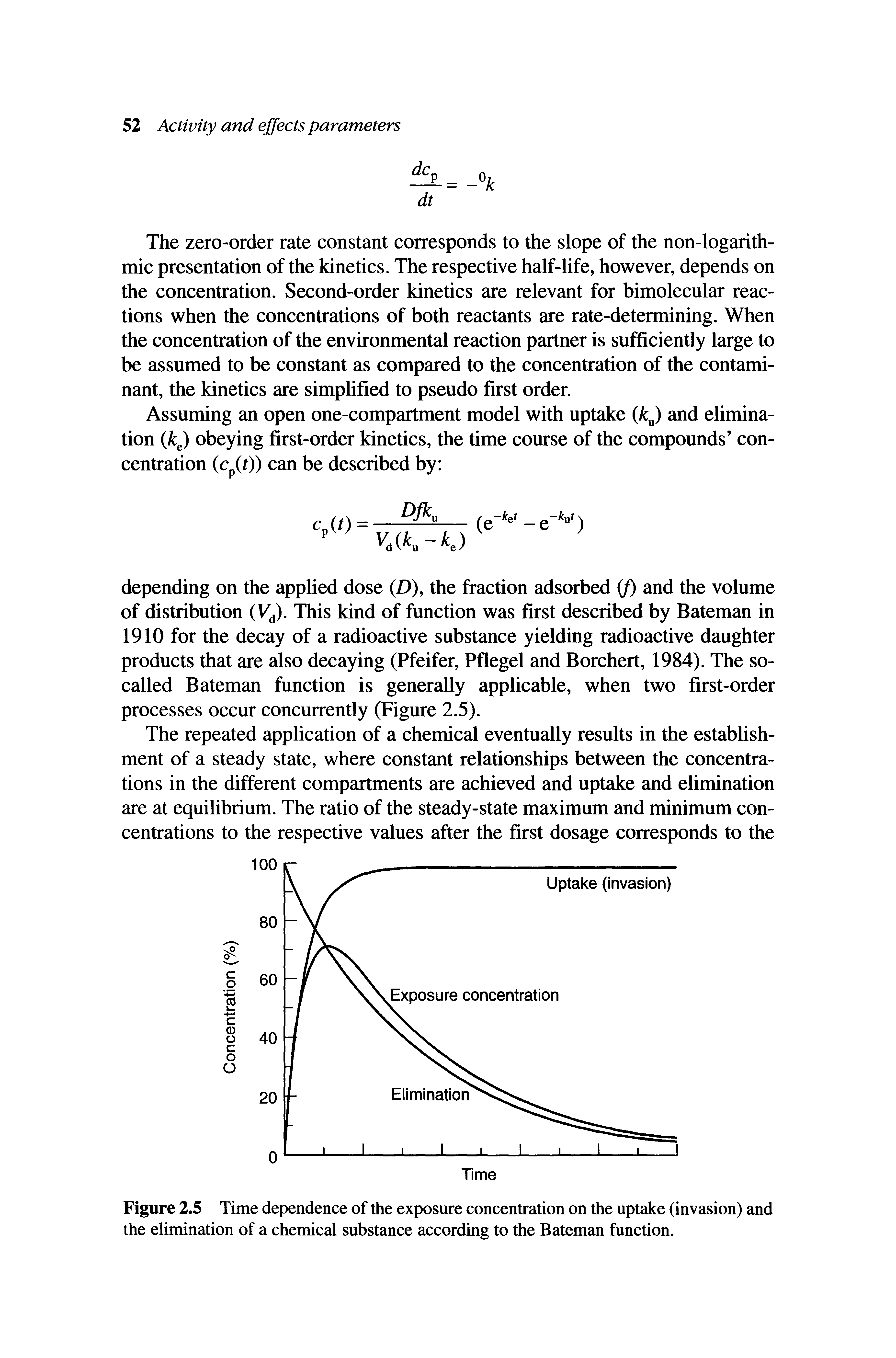Figure 2.5 Time dependence of the exposure concentration on the uptake (invasion) and the elimination of a chemical substance according to the Bateman function.