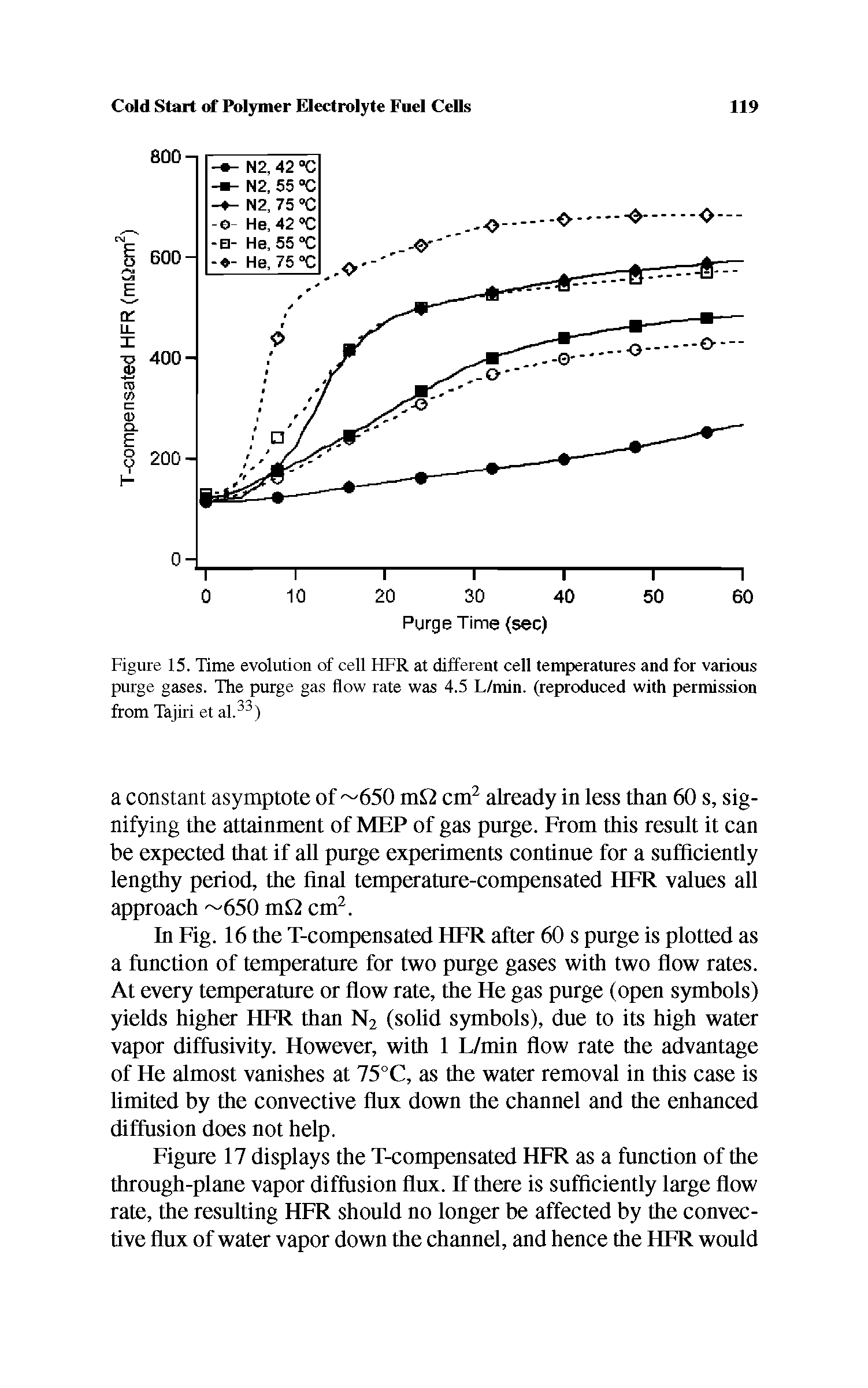 Figure 15. Time evolution of cell HFR at different cell temperatures and for various purge gases. The purge gas flow rate was 4.5 L/min. (reproduced with permission from Tajiri et at.33)...