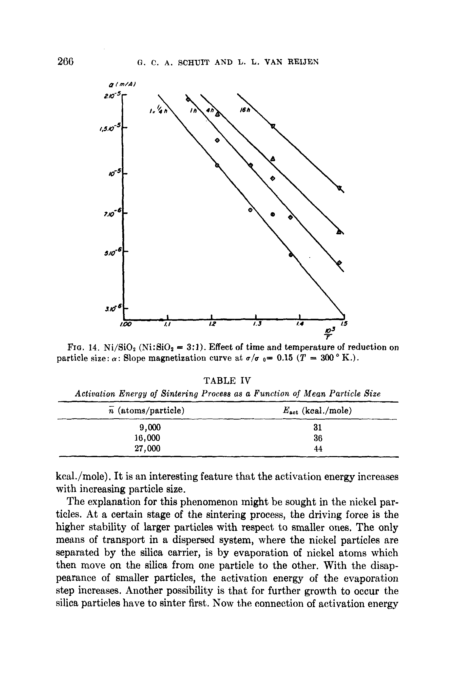 Fig. 14. Ni/Si02 (Ni Si02 = 3 1). Effect of time and temperature of reduction on particle size a Slope magnetization curve at <r/<r 0= 0.15 (T = 300° K.).