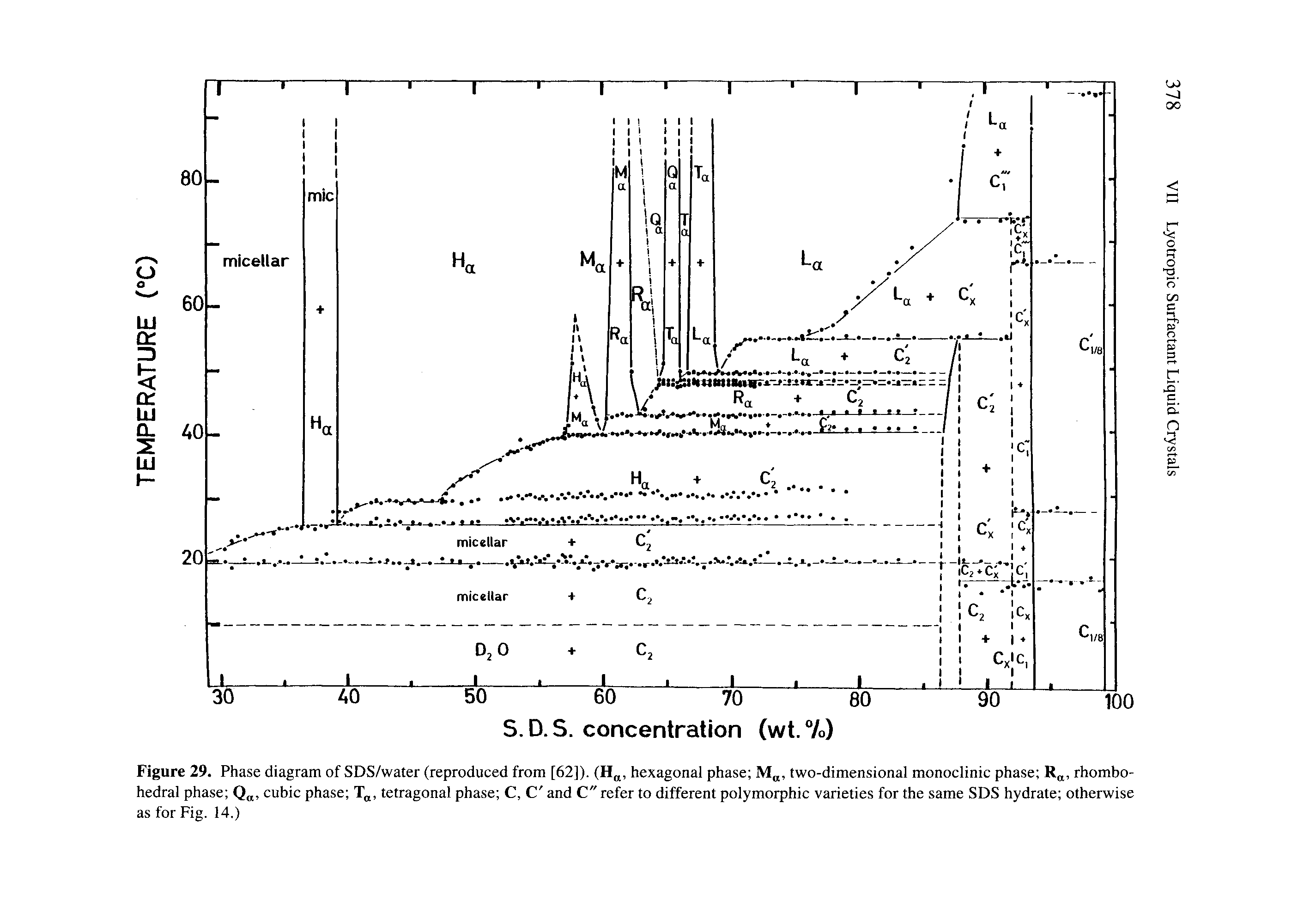 Figure 29. Phase diagram of SDS/water (reproduced from [62]). (H, hexagonal phase two-dimensional monoclinic phase rhombo-hedral phase cubic phase tetragonal phase C, C and C" refer to different polymorphic varieties for the same SDS hydrate otherwise as for Fig. 14.)...