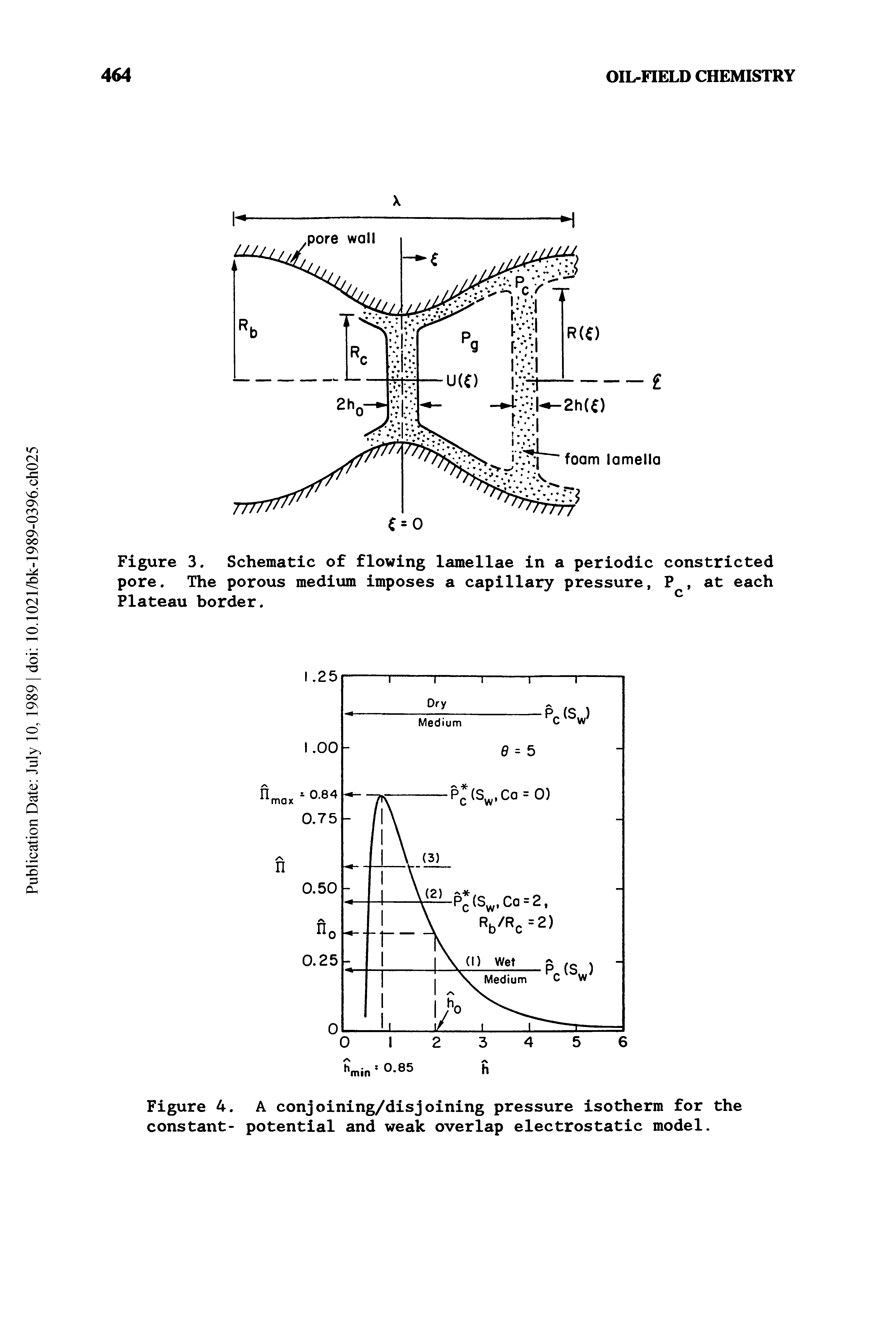 Figure 4. A conjoining/disjoining pressure isotherm for the constant- potential and weak overlap electrostatic model.