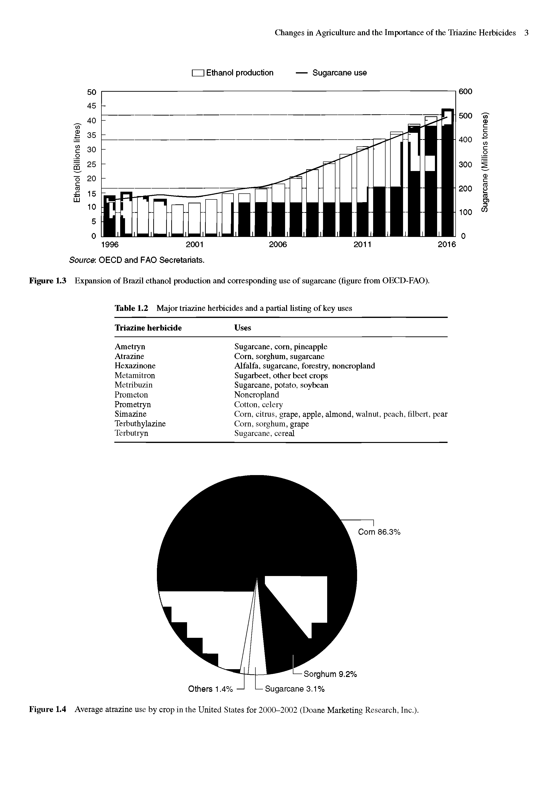 Figure 1.4 Average atrazine use by crop in the United States for 2000-2002 (Doane Marketing Research, Inc.).