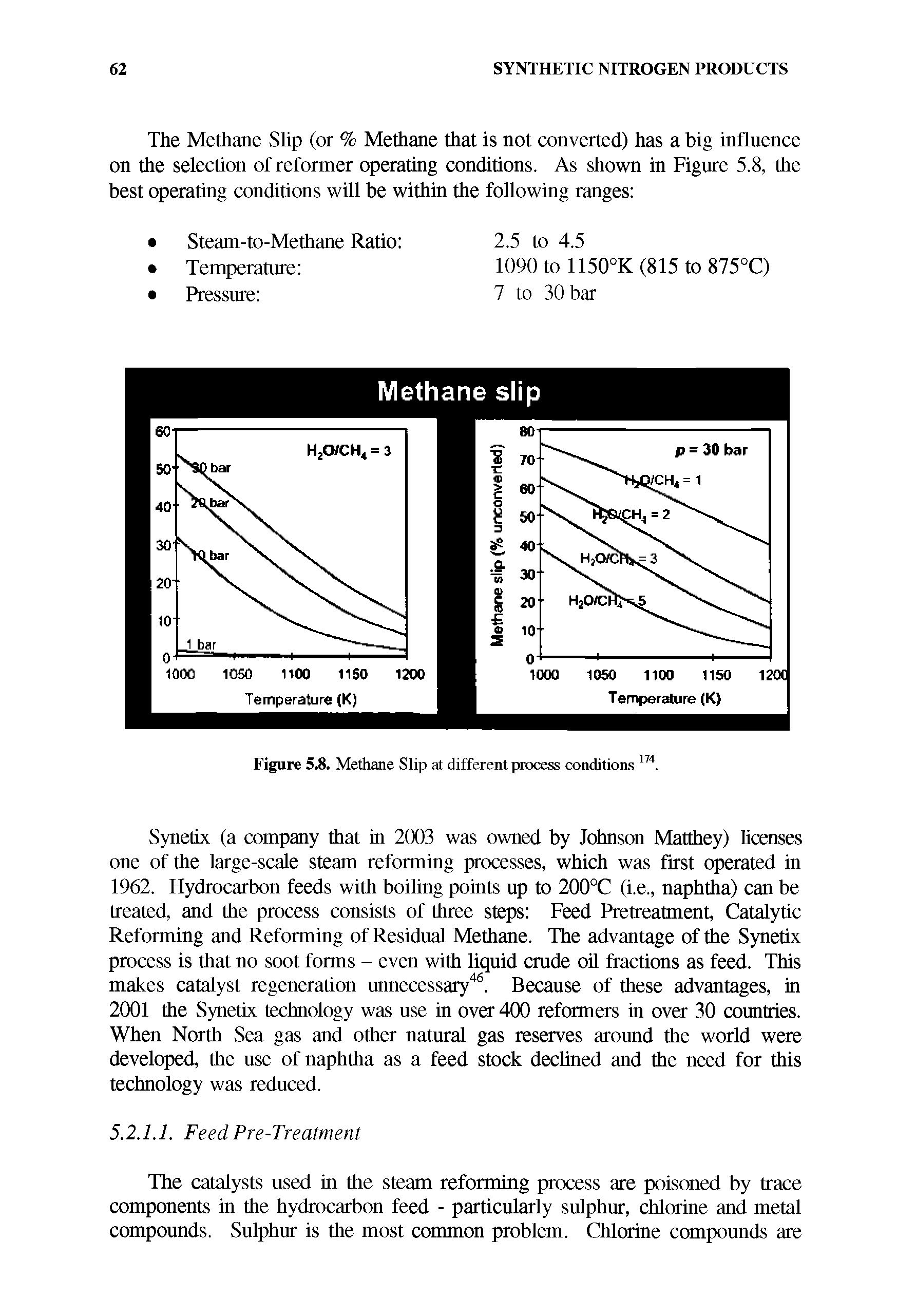 Figure 5.8. Methane Slip at different process conditions 174.