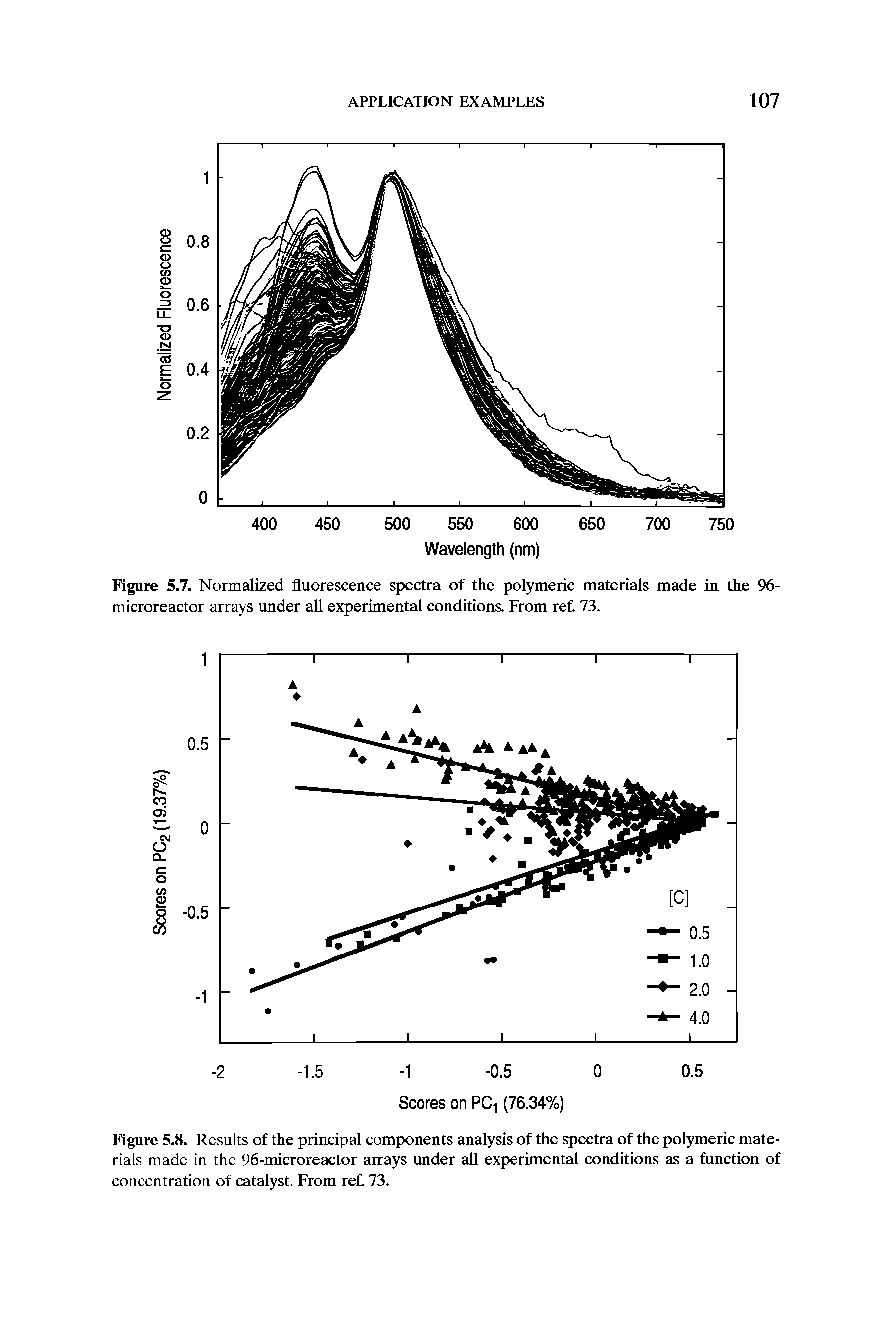 Figure 5.7. Normalized fluorescence spectra of the polymeric materials made in the 96-microreactor arrays under all experimental conditions. From ret 73.