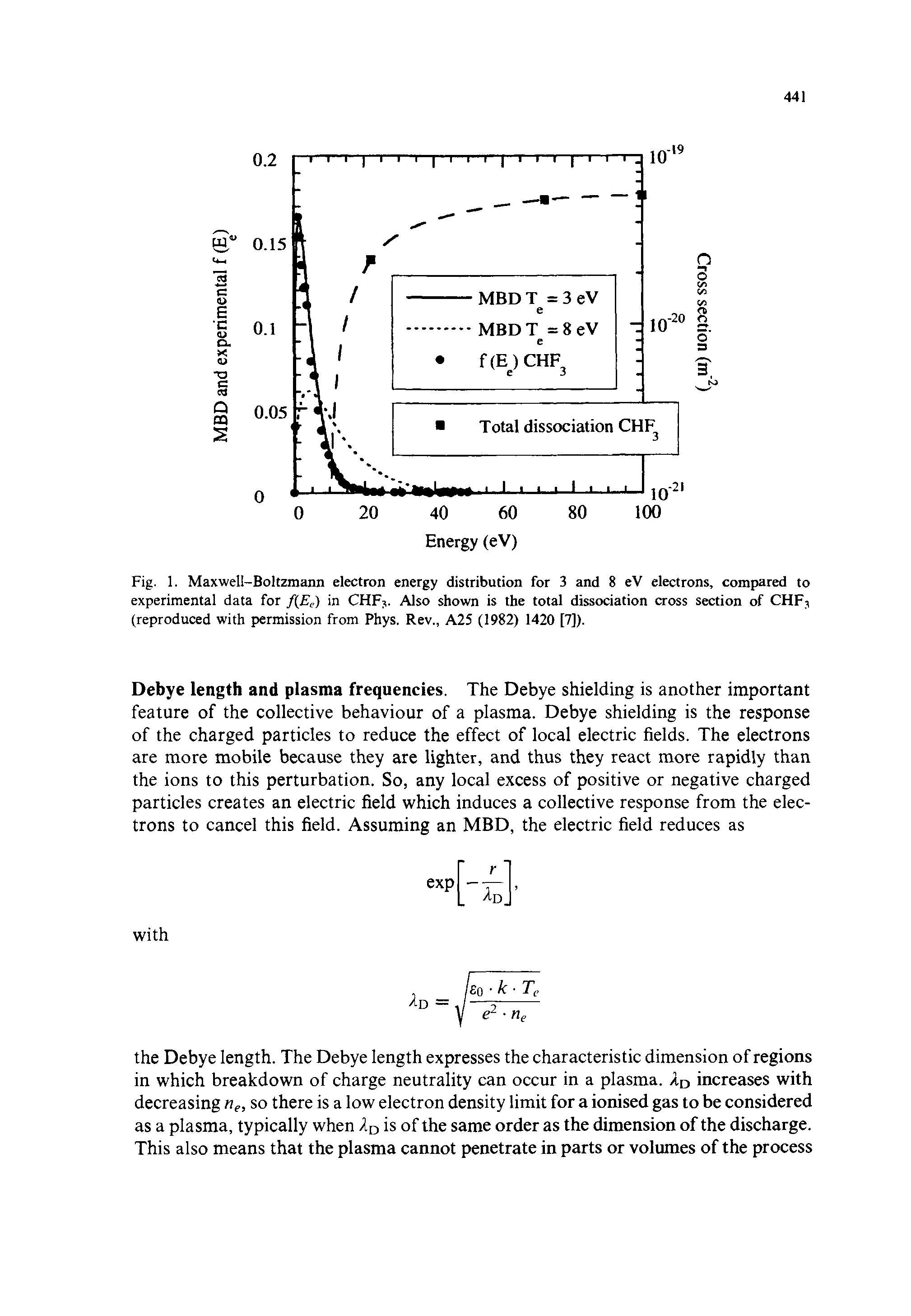 Fig. 1. Maxwell-Boltzmann electron energy distribution for 3 and 8 eV electrons, compared to experimental data for f(Ec) in CHF . Also shown is the total dissociation cross section of CHFj (reproduced with permission from Phys. Rev., A25 (1982) 1420 [7]).