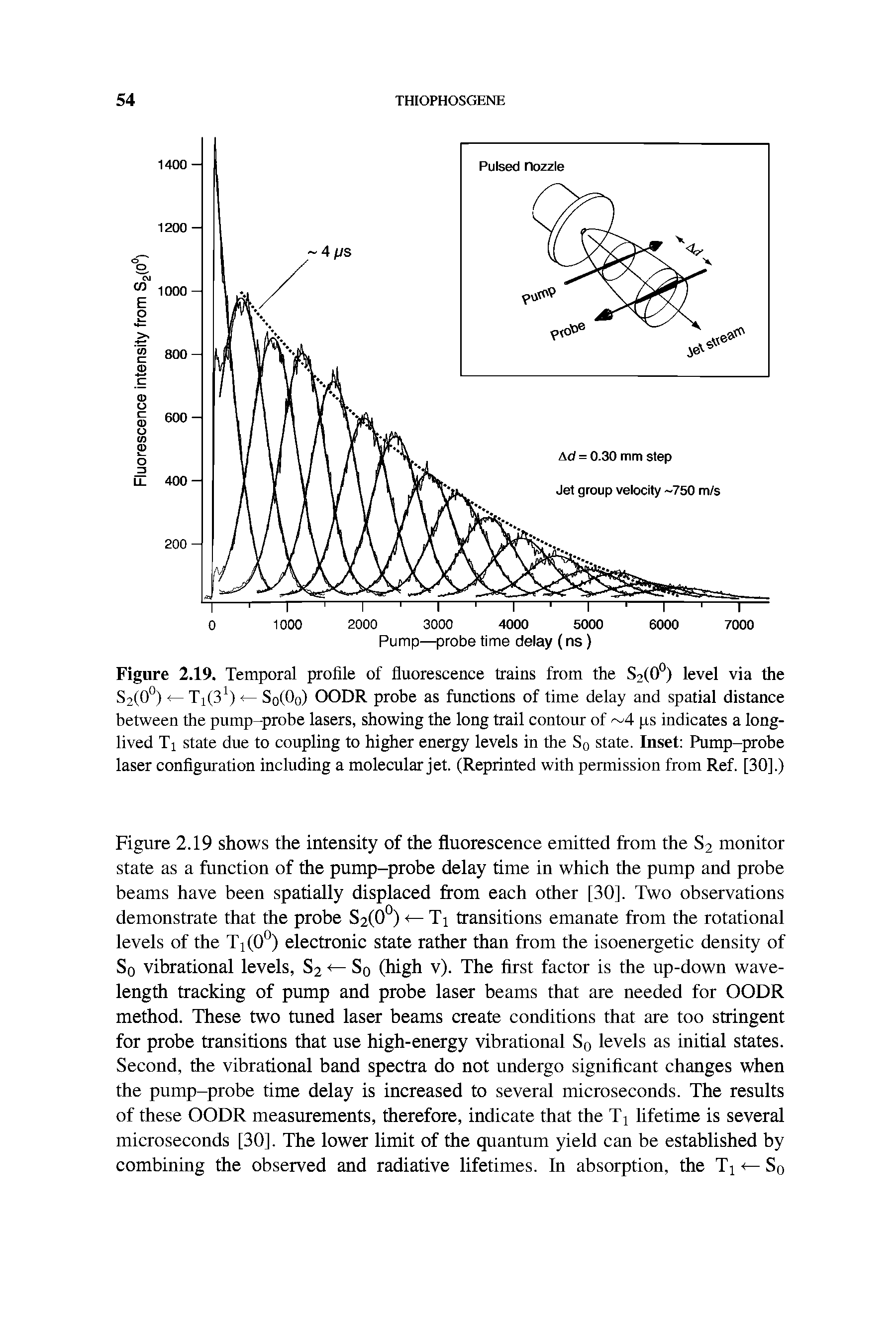 Figure 2.19. Temporal profile of fluorescence trains from the S2(0°) level via the S2(0°) <— TxfS1) <— So(00) OODR probe as functions of time delay and spatial distance between the pump-probe lasers, showing the long trail contour of 4 ps indicates a long-lived Ti state due to coupling to higher energy levels in the S0 state. Inset Pump-probe laser configuration including a molecular jet. (Reprinted with permission from Ref. [30].)...