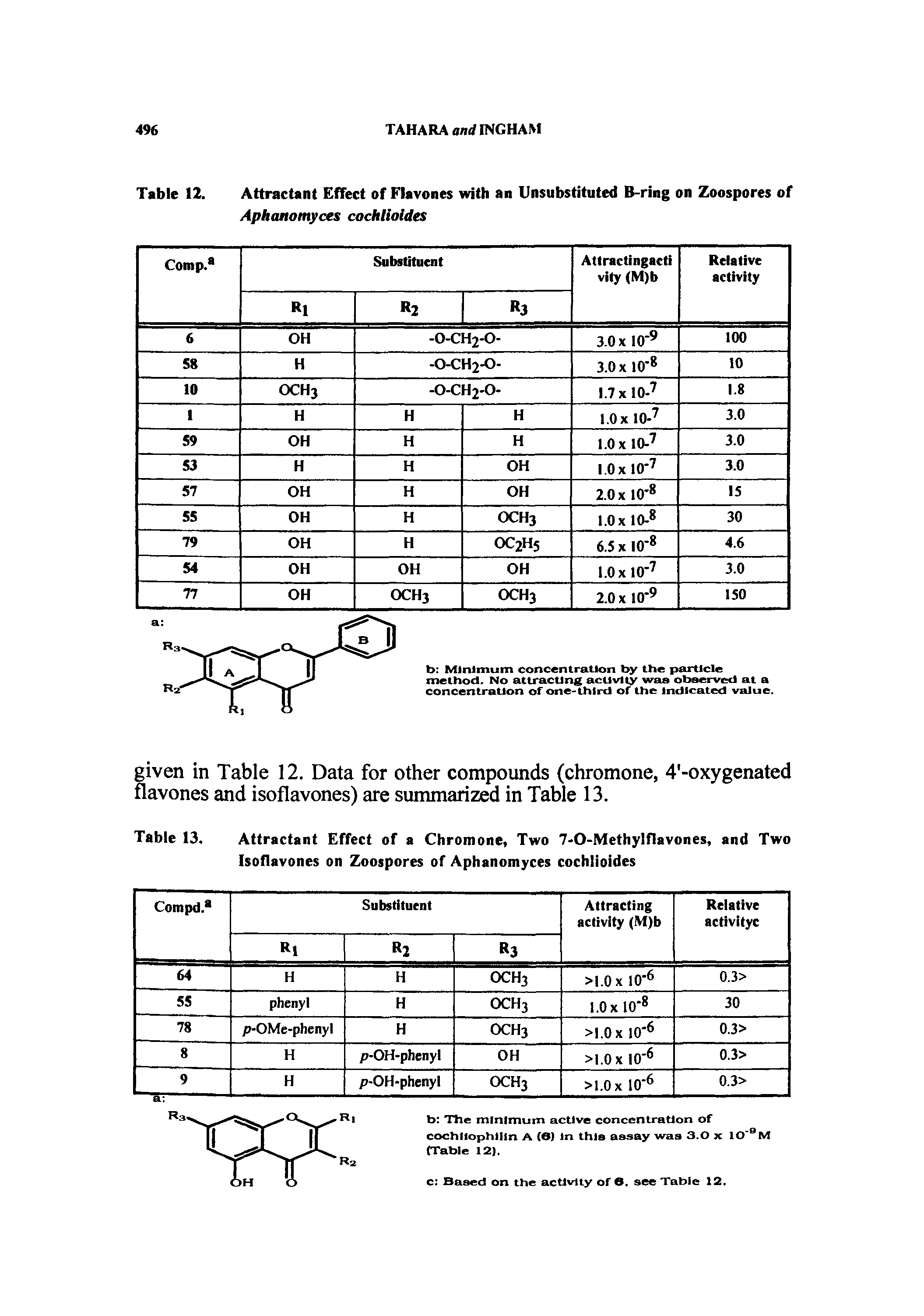 Table 13. Attractant Effect of a Chromone, Two 7-O-Methylflavones, and Two Isoflavones on Zoospores of Aphanomyces cochlioides...