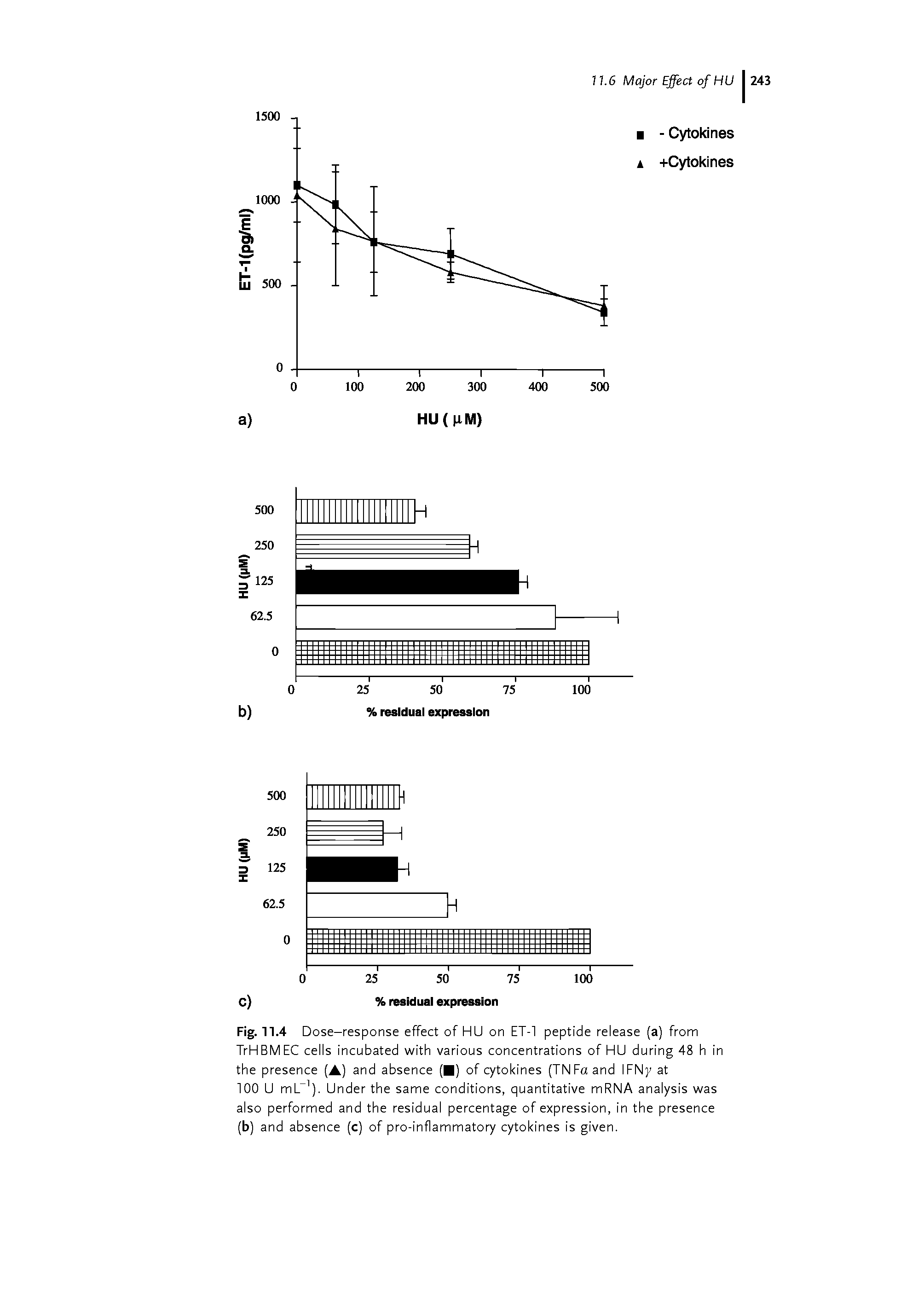 Fig. 11.4 Dose-response effect of HU on ET-1 peptide release (a) from TrHBM EC cells incubated with various concentrations of HU during 48 h in the presence (A) and absence ( ) of cytokines (TNFaand IFNy at 100 U mL 1). Under the same conditions, quantitative mRNA analysis was also performed and the residual percentage of expression, in the presence (b) and absence (c) of pro-inflammatory cytokines is given.