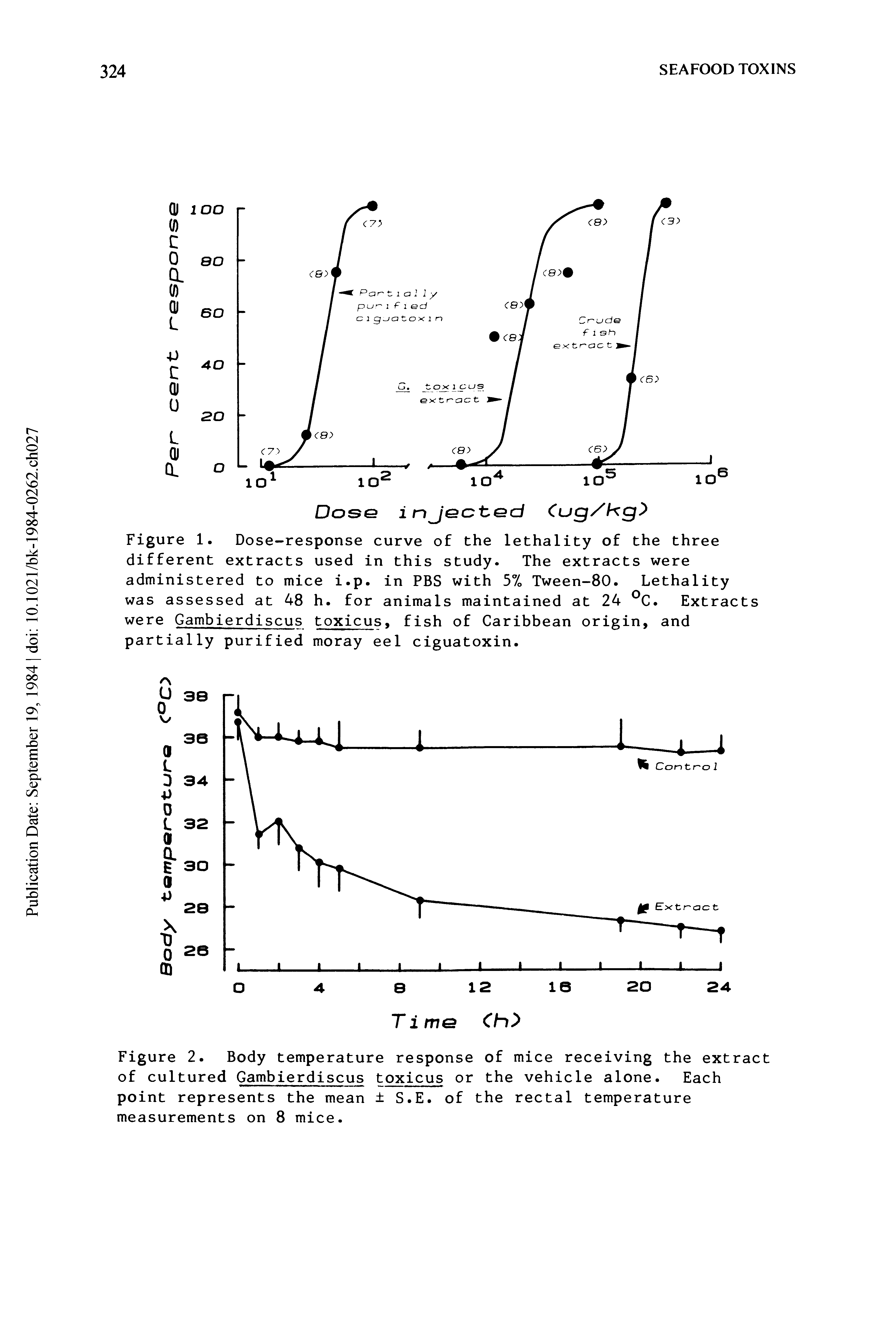 Figure 1. Dose-response curve of the lethality of the three different extracts used in this study. The extracts were administered to mice i.p. in PBS with 57o Tween-80. Lethality was assessed at 48 h. for animals maintaine d at 24 C. Extracts were Gambierdiscus toxicus, fish of Caribbean origin, and partially purified moray eel ciguatoxin.