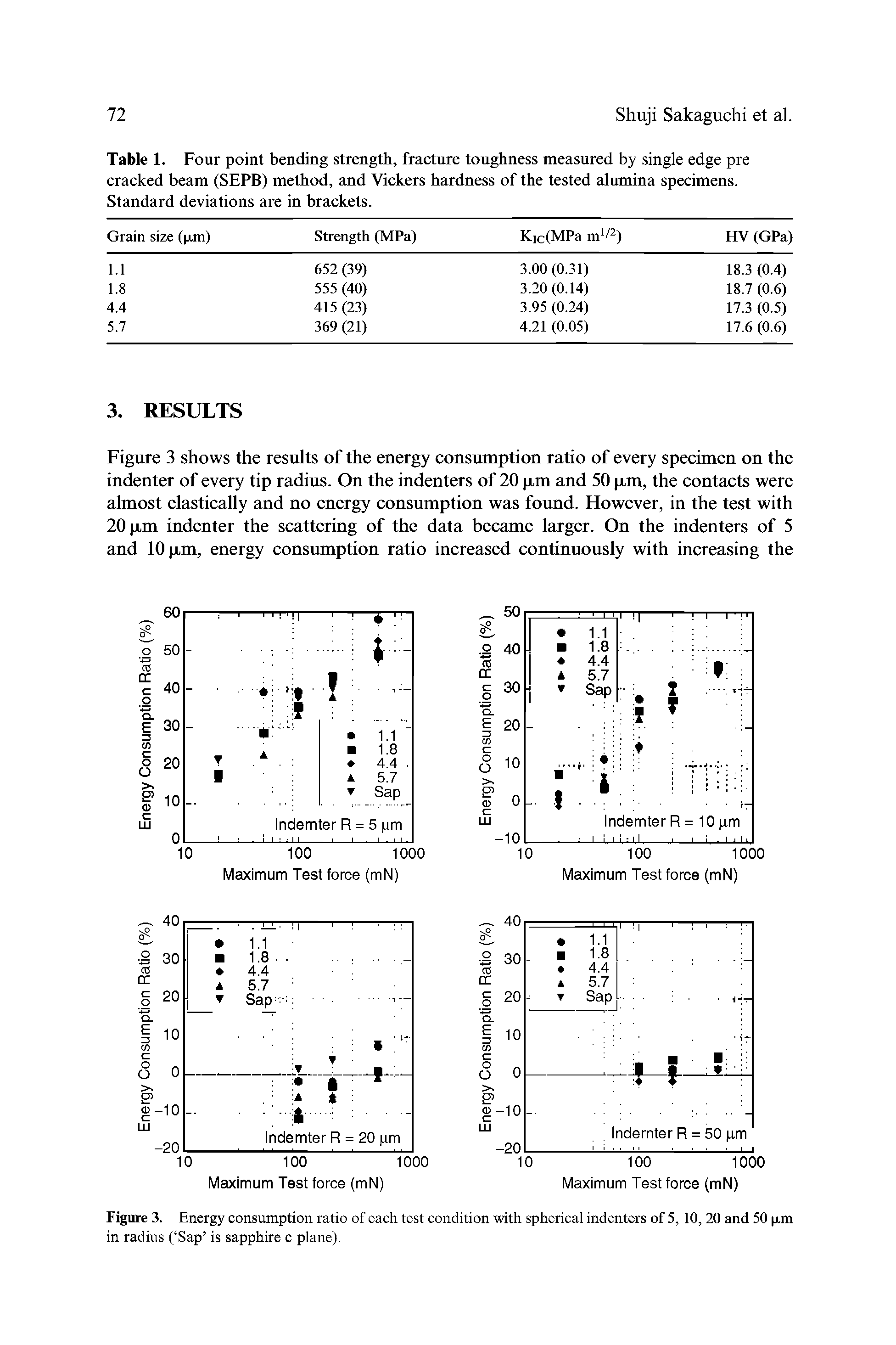 Table 1. Four point bending strength, fracture toughness measured by single edge pre cracked beam (SEPB) method, and Vickers hardness of the tested alumina specimens. Standard deviations are in brackets.