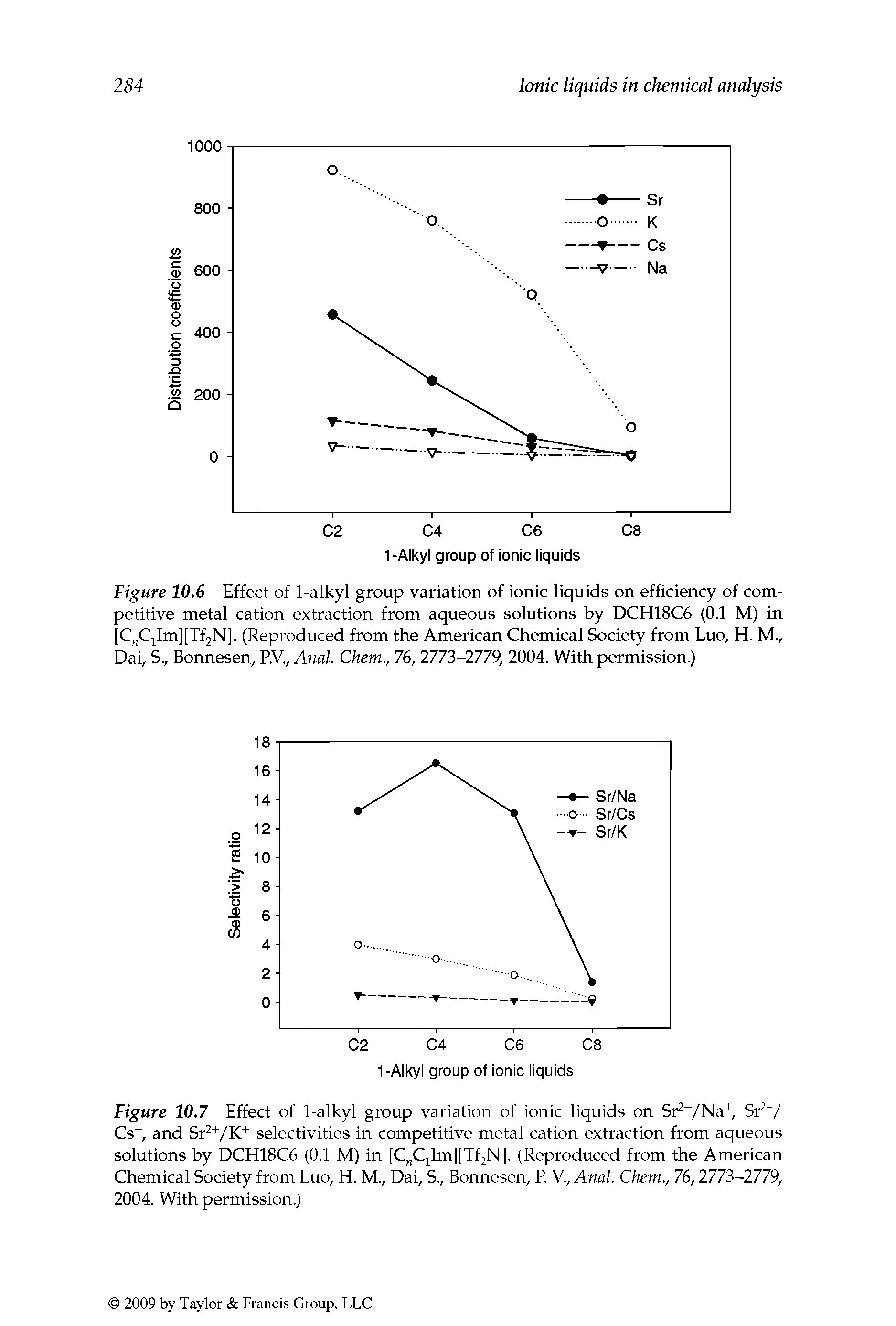 Figure 10.6 Effect of 1-alkyl group variation of ionic liquids on efficiency of competitive metal cation extraction from aqueous solutions by DCH18C6 (0.1 M) in [C CjIm][Tf2N], (Reproduced from the American Chemical Society from Luo, H. M., Dai, S., Bonnesen, RV., Anal Chem., 76, 2773-2779, 2004. With permission.)...