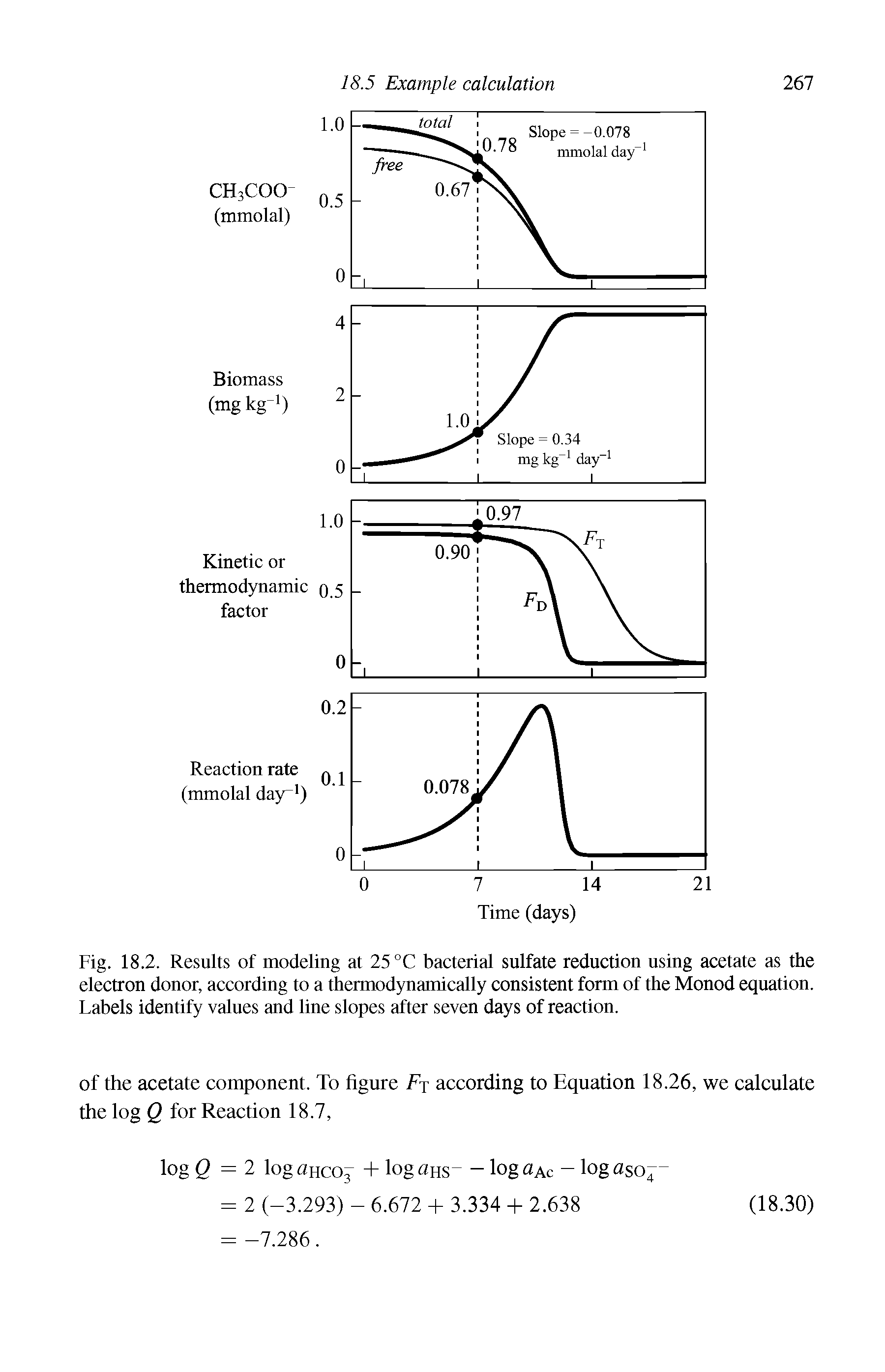 Fig. 18.2. Results of modeling at 25 °C bacterial sulfate reduction using acetate as the electron donor, according to a thermodynamically consistent form of the Monod equation. Labels identify values and line slopes after seven days of reaction.