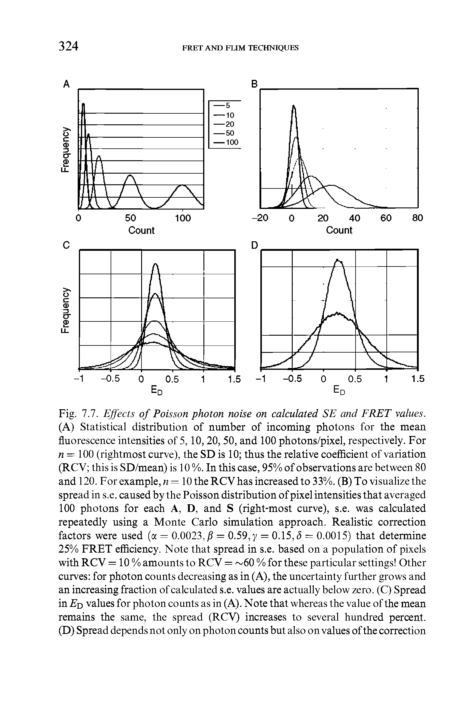 Fig. 7.7. Effects of Poisson photon noise on calculated SE and FRET values. (A) Statistical distribution of number of incoming photons for the mean fluorescence intensities of 5,10, 20, 50, and 100 photons/pixel, respectively. For n = 100 (rightmost curve), the SD is 10 thus the relative coefficient of variation (RCV this is SD/mean) is 10 %. In this case, 95% of observations are between 80 and 120. For example, n — 10 the RCY has increased to 33%. (B) To visualize the spread in s.e. caused by the Poisson distribution of pixel intensities that averaged 100 photons for each A, D, and S (right-most curve), s.e. was calculated repeatedly using a Monte Carlo simulation approach. Realistic correction factors were used (a = 0.0023,/ = 0.59, y = 0.15, <5 = 0.0015) that determine 25% FRET efficiency. Note that spread in s.e. based on a population of pixels with RCY = 10 % amounts to RCV = 60 % for these particular settings Other curves for photon counts decreasing as in (A), the uncertainty further grows and an increasing fraction of calculated s.e. values are actually below zero. (C) Spread in Ed values for photon counts as in (A). Note that whereas the value of the mean remains the same, the spread (RCV) increases to several hundred percent. (D) Spread depends not only on photon counts but also on values of the correction...