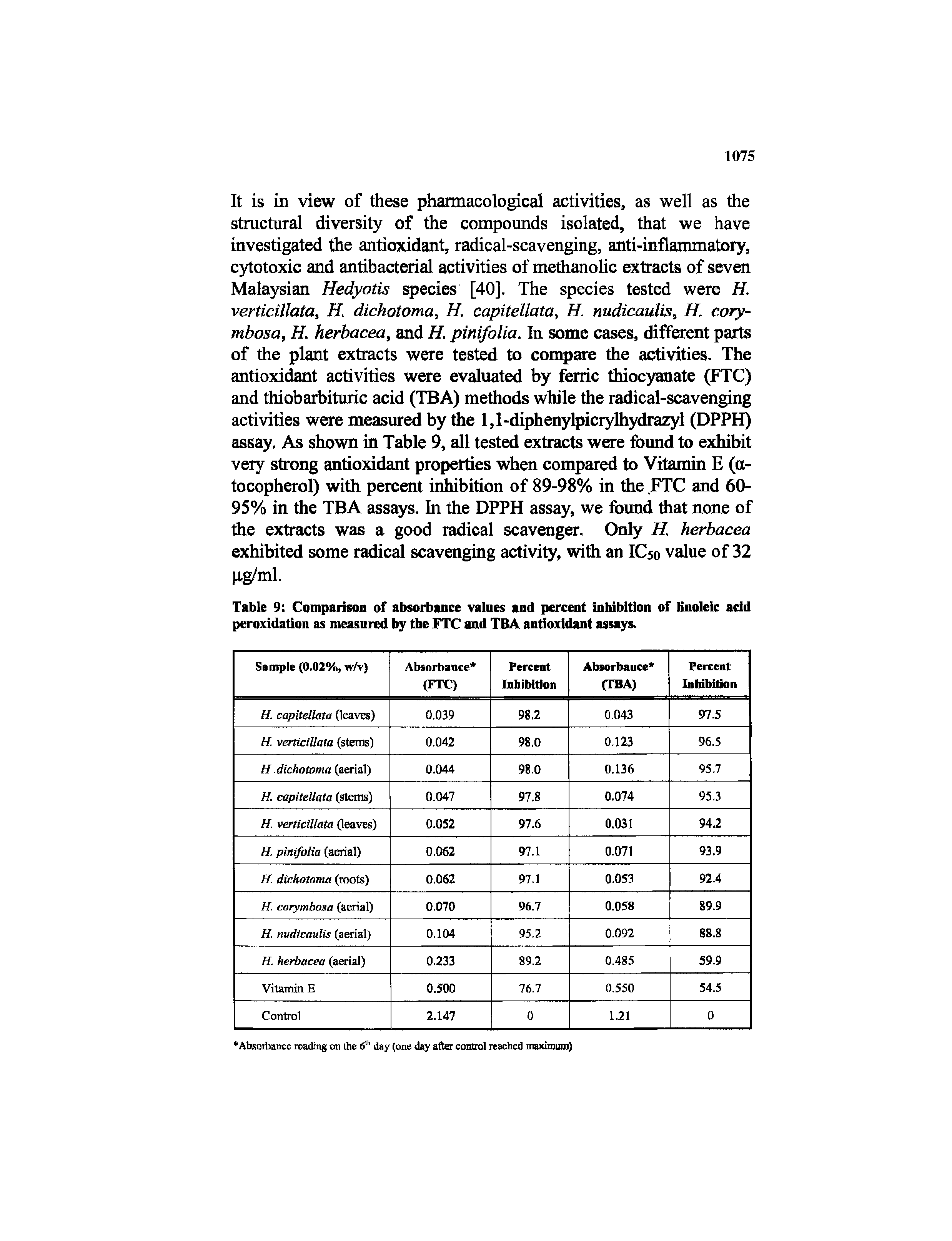 Table 9 Comparison of absorbance values and percent inhibition of Knoleic add peroxidation as measured by the FTC and TBA antioxidant assays.