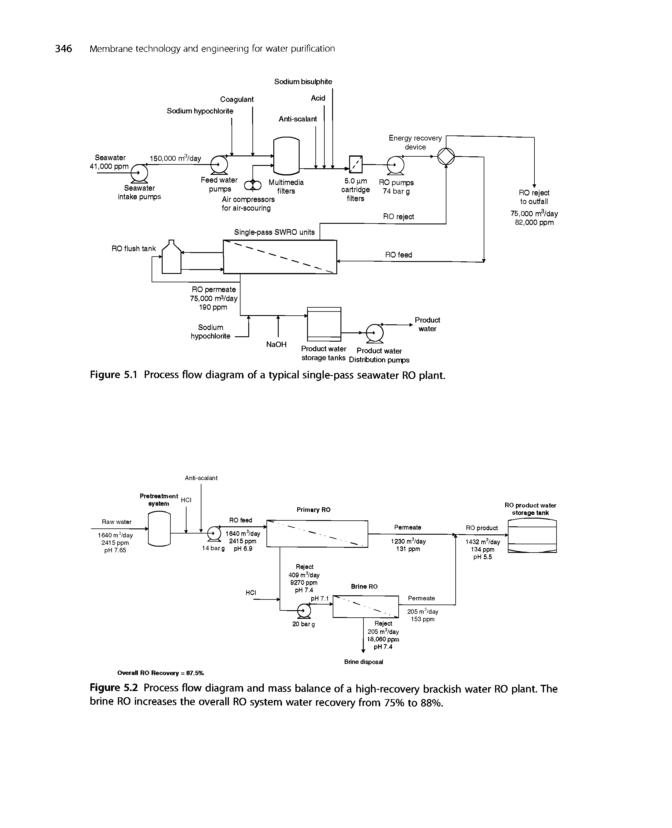 Figure 5.2 Process flow diagram and mass balance of a high-recovery brackish water RO plant. The brine RO increases the overall RO system water recovery from 75% to 88%.